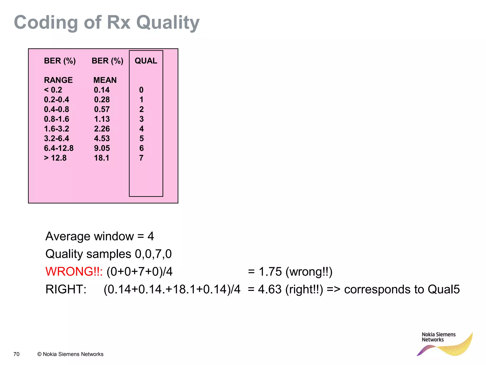 70 © Nokia Siemens Networks
BER (%) BER (%) QUAL
RANGE MEAN
< 0.2 0.14 0
0.2-0.4 0.28 1
0.4-0.8 0.57 2
0.8-1.6 1.13 3
1.6-3.2 2.26 4
3.2-6.4 4.53 5
6.4-12.8 9.05 6
> 12.8 18.1 7
Coding of Rx Quality
Average window = 4
Quality samples 0,0,7,0
WRONG!!: (0+0+7+0)/4 = 1.75 (wrong!!)
RIGHT: (0.14+0.14.+18.1+0.14)/4 = 4.63 (right!!) => corresponds to Qual5
 