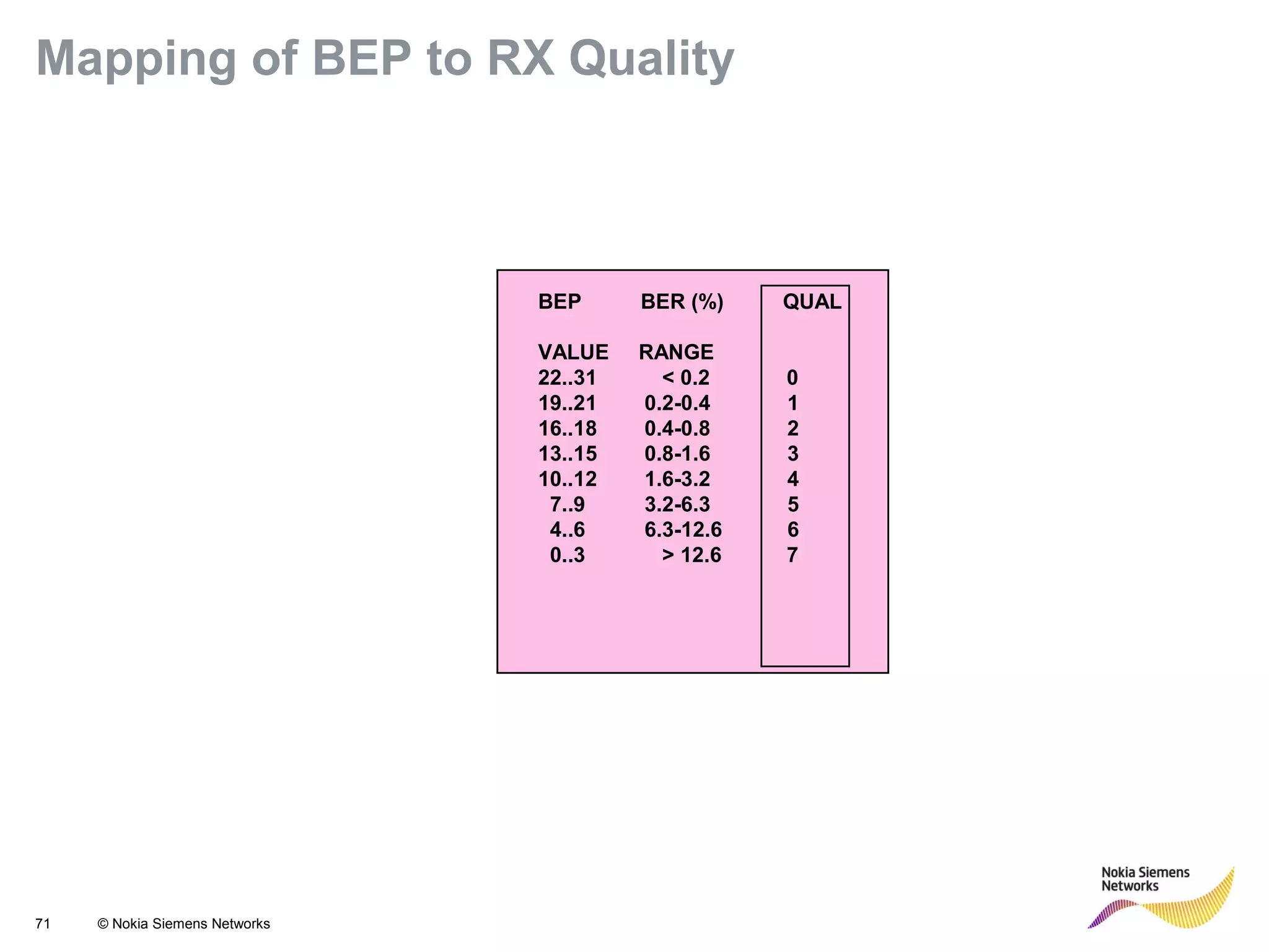 71 © Nokia Siemens Networks
BEP BER (%) QUAL
VALUE RANGE
22..31 < 0.2 0
19..21 0.2-0.4 1
16..18 0.4-0.8 2
13..15 0.8-1.6 3
10..12 1.6-3.2 4
7..9 3.2-6.3 5
4..6 6.3-12.6 6
0..3 > 12.6 7
Mapping of BEP to RX Quality
 