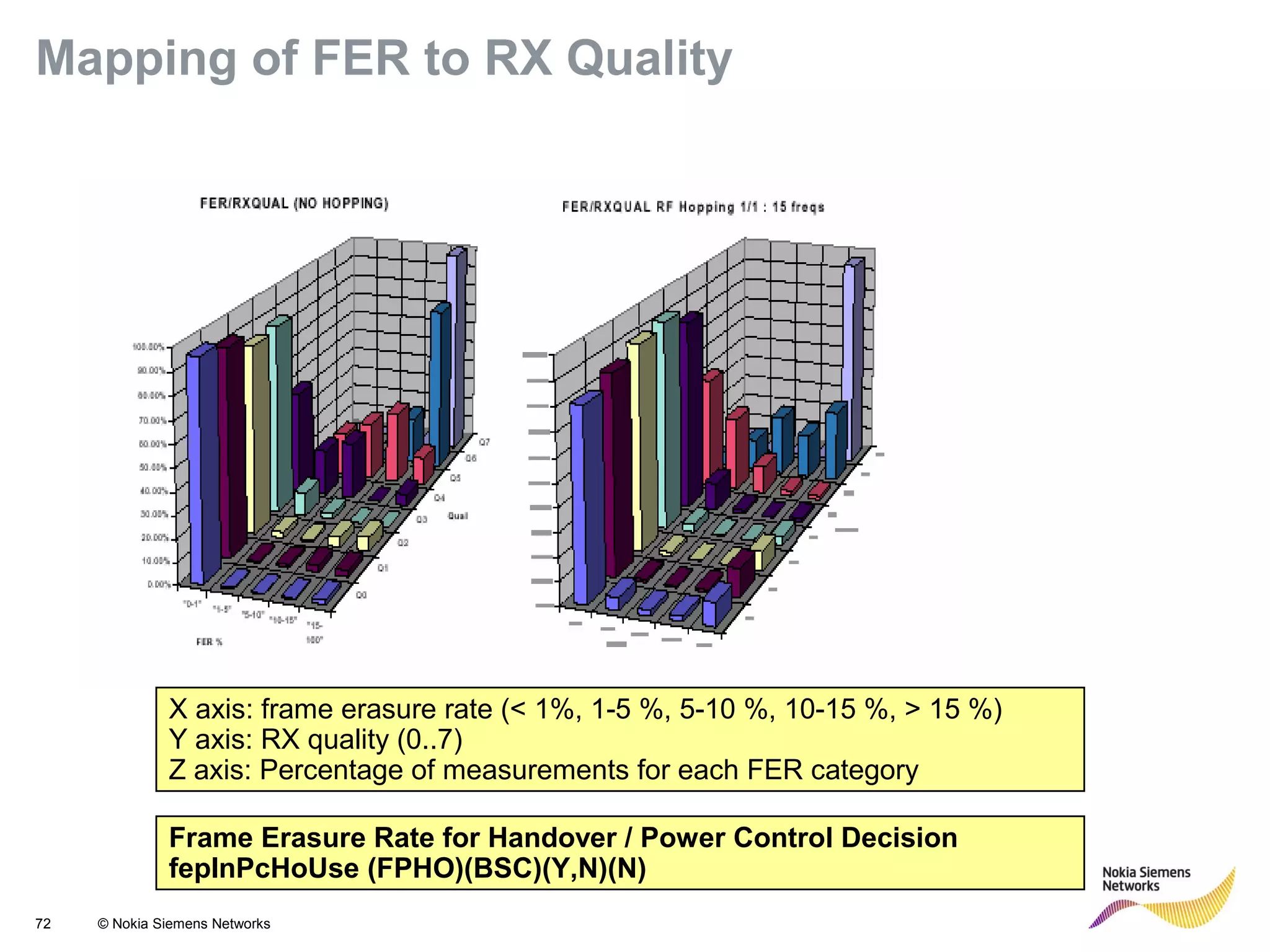 72 © Nokia Siemens Networks
X axis: frame erasure rate (< 1%, 1-5 %, 5-10 %, 10-15 %, > 15 %)
Y axis: RX quality (0..7)
Z axis: Percentage of measurements for each FER category
Frame Erasure Rate for Handover / Power Control Decision
fepInPcHoUse (FPHO)(BSC)(Y,N)(N)
Mapping of FER to RX Quality
 