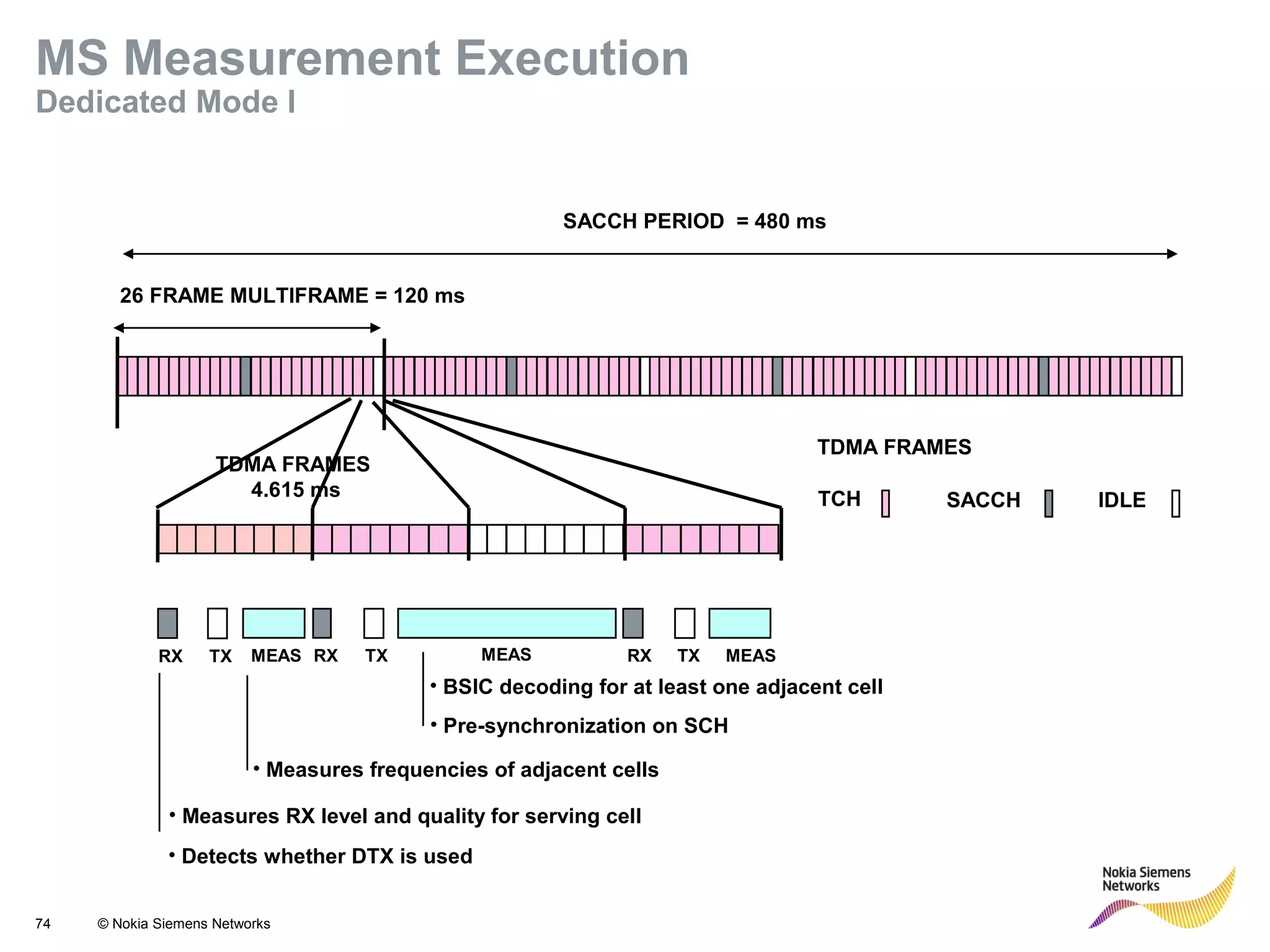 74 © Nokia Siemens Networks
• Measures RX level and quality for serving cell
• Detects whether DTX is used
26 FRAME MULTIFRAME = 120 ms
TDMA FRAMES
TCH SACCH IDLE
• Measures frequencies of adjacent cells
• BSIC decoding for at least one adjacent cell
• Pre-synchronization on SCH
TDMA FRAMES
4.615 ms
SACCH PERIOD = 480 ms
RX TX RX TX RX TXMEAS MEASMEAS
MS Measurement Execution
Dedicated Mode I
 