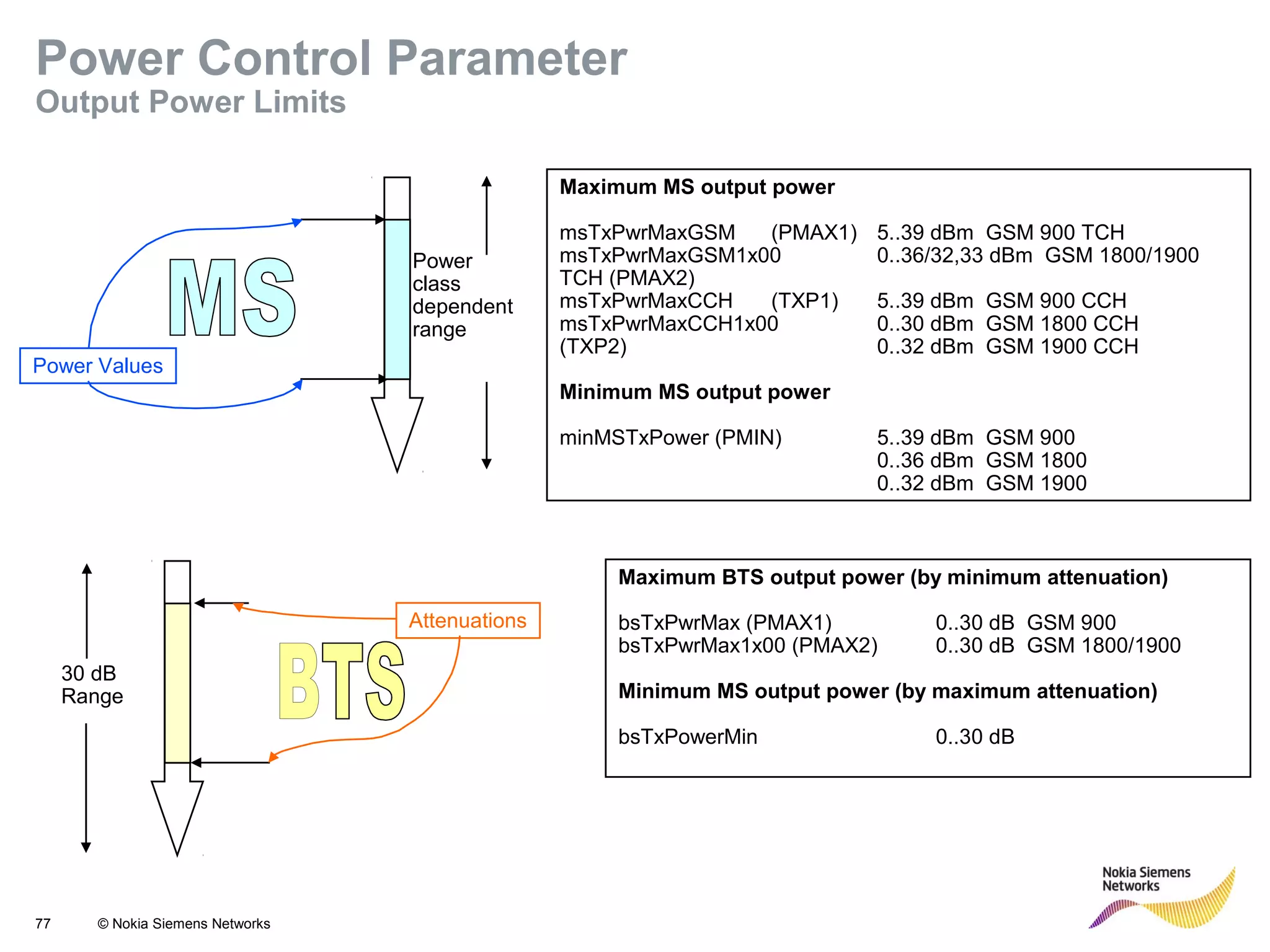 77 © Nokia Siemens Networks
30 dB
Range
Power
class
dependent
range
Attenuations
Power Values
Maximum MS output power
msTxPwrMaxGSM (PMAX1) 5..39 dBm GSM 900 TCH
msTxPwrMaxGSM1x00 0..36/32,33 dBm GSM 1800/1900
TCH (PMAX2)
msTxPwrMaxCCH (TXP1) 5..39 dBm GSM 900 CCH
msTxPwrMaxCCH1x00 0..30 dBm GSM 1800 CCH
(TXP2) 0..32 dBm GSM 1900 CCH
Minimum MS output power
minMSTxPower (PMIN) 5..39 dBm GSM 900
0..36 dBm GSM 1800
0..32 dBm GSM 1900
Maximum BTS output power (by minimum attenuation)
bsTxPwrMax (PMAX1) 0..30 dB GSM 900
bsTxPwrMax1x00 (PMAX2) 0..30 dB GSM 1800/1900
Minimum MS output power (by maximum attenuation)
bsTxPowerMin 0..30 dB
Power Control Parameter
Output Power Limits
 