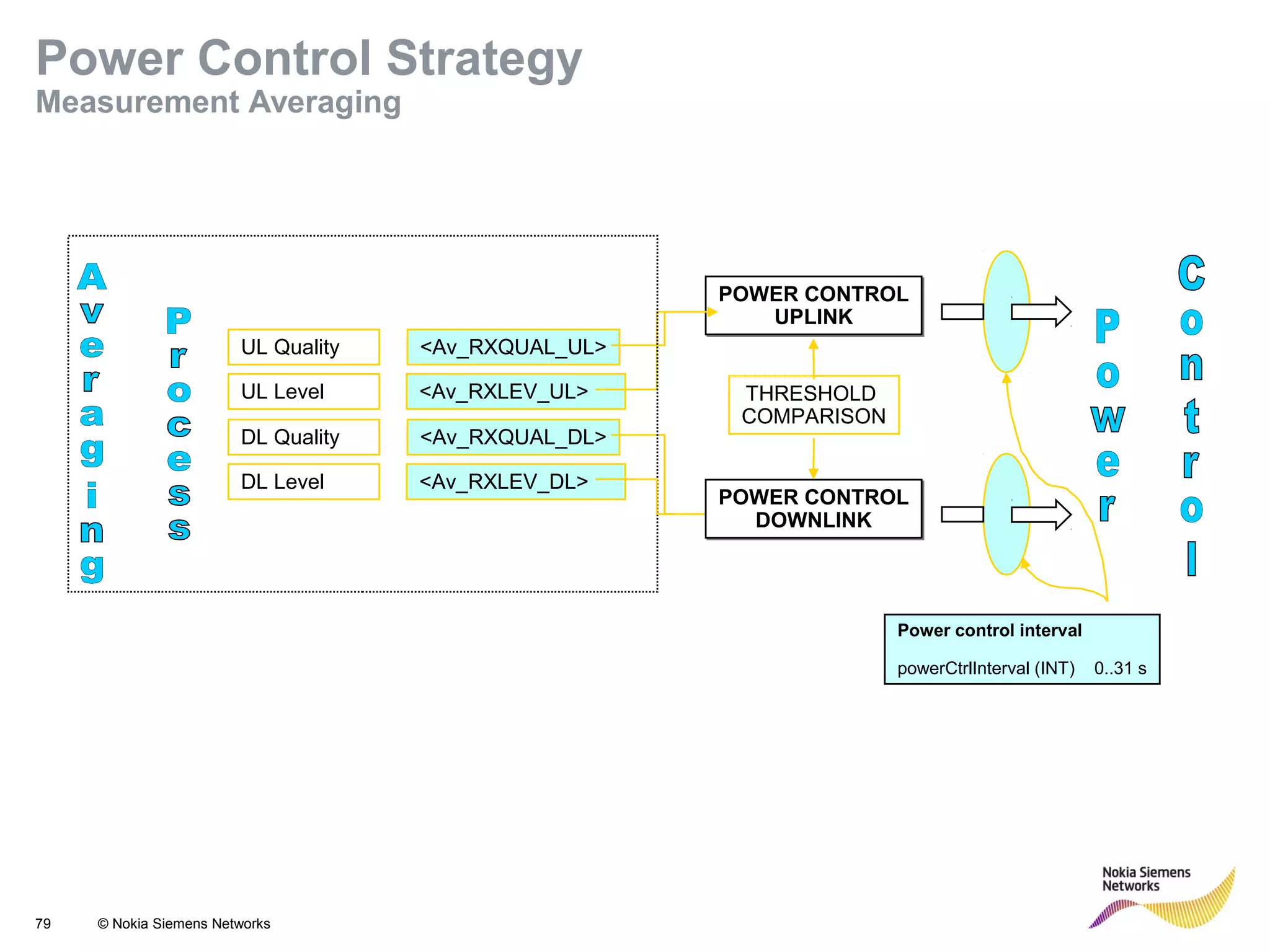 79 © Nokia Siemens Networks
UL Level
UL Quality <Av_RXQUAL_UL>
<Av_RXLEV_UL>
DL Level
DL Quality <Av_RXQUAL_DL>
<Av_RXLEV_DL>
POWER CONTROL
UPLINK
POWER CONTROL
UPLINK
THRESHOLD
COMPARISON
POWER CONTROL
DOWNLINK
POWER CONTROL
DOWNLINK
Power control interval
powerCtrlInterval (INT) 0..31 s
Power Control Strategy
Measurement Averaging
 
