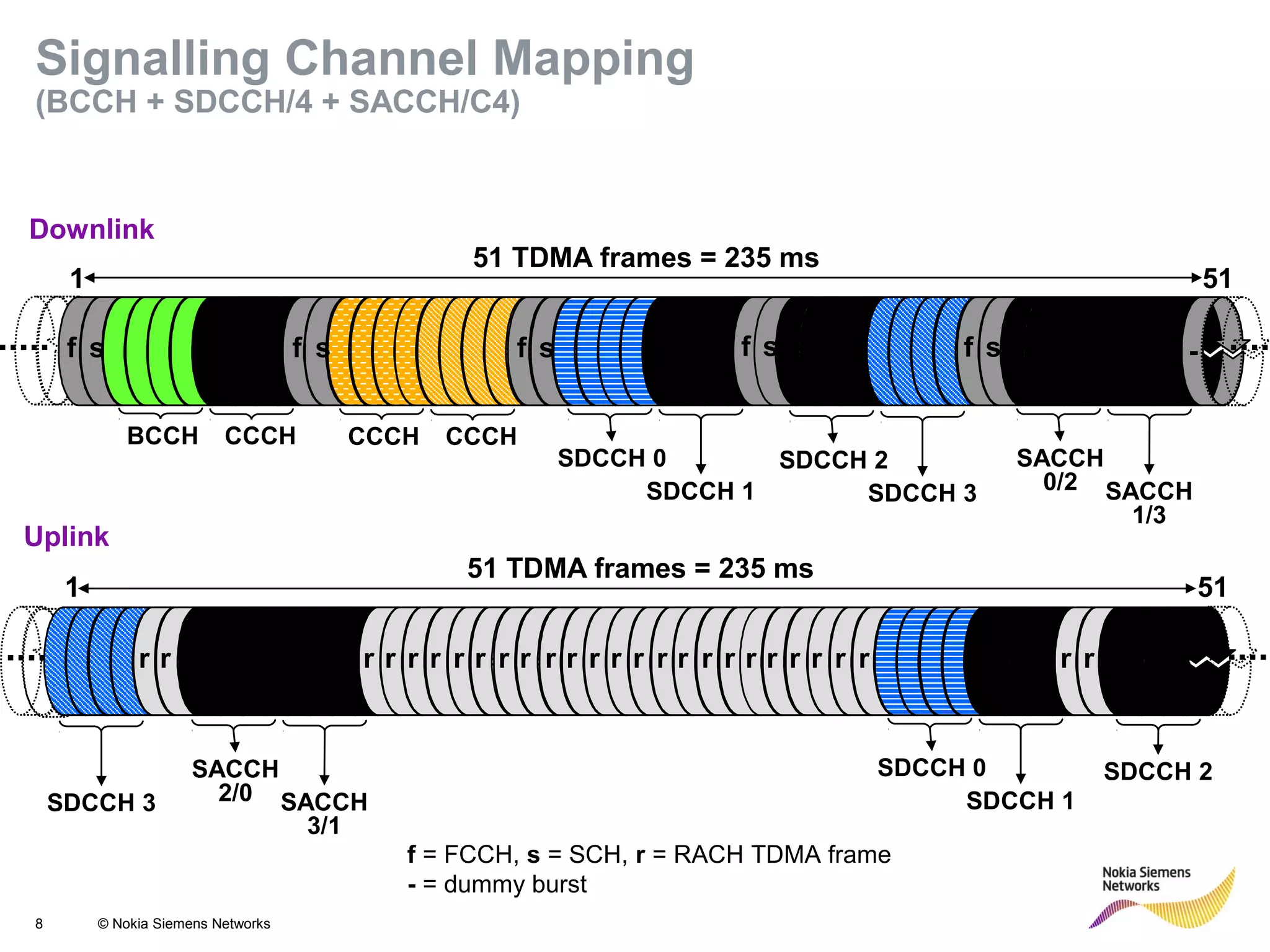 8 © Nokia Siemens Networks
f s ff s f s
Downlink
51 TDMA frames = 235 ms
-
Uplink
BCCH CCCH
f s f s
CCCH CCCH
SDCCH 0
SDCCH 1
SDCCH 2
SDCCH 3
SACCH
0/2 SACCH
1/3
r r f r r rr r r r fr r r r r rr r r r fr r r r rr f r r
1 51
SACCH
2/0 SACCH
3/1
SDCCH 0
SDCCH 1SDCCH 3
SDCCH 2
f = FCCH, s = SCH, r = RACH TDMA frame
- = dummy burst
51 TDMA frames = 235 ms
1 51
Signalling Channel Mapping
(BCCH + SDCCH/4 + SACCH/C4)
 