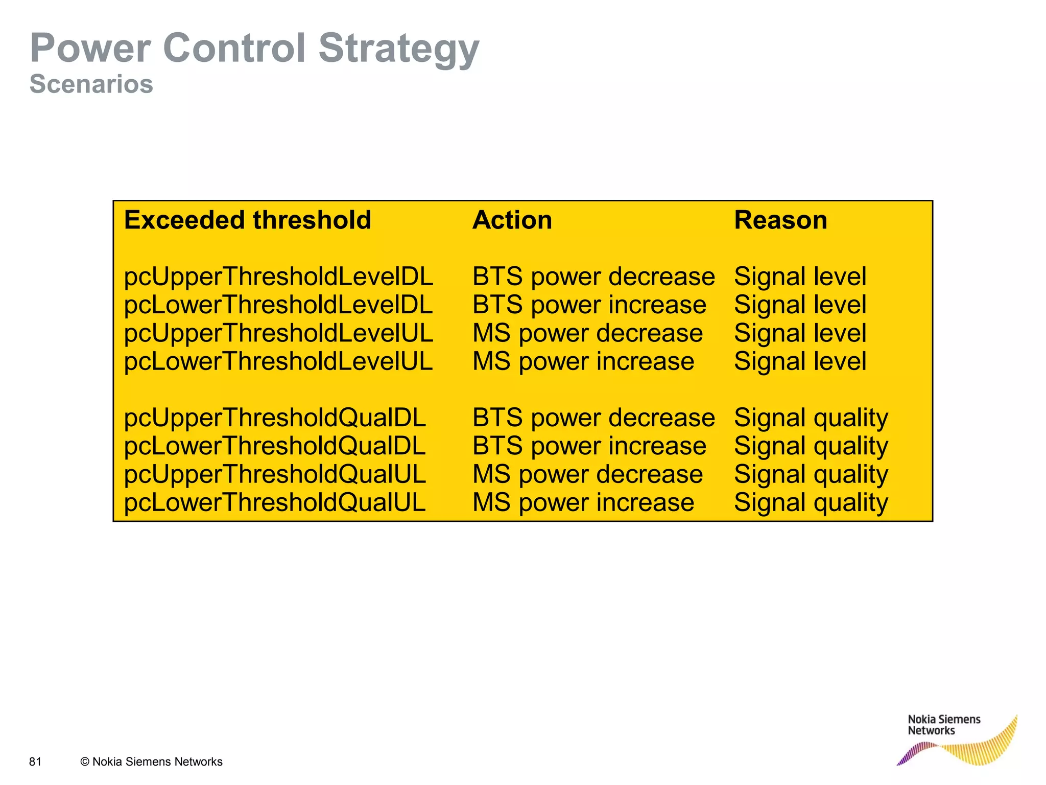 81 © Nokia Siemens Networks
Exceeded threshold Action Reason
pcUpperThresholdLevelDL BTS power decrease Signal level
pcLowerThresholdLevelDL BTS power increase Signal level
pcUpperThresholdLevelUL MS power decrease Signal level
pcLowerThresholdLevelUL MS power increase Signal level
pcUpperThresholdQualDL BTS power decrease Signal quality
pcLowerThresholdQualDL BTS power increase Signal quality
pcUpperThresholdQualUL MS power decrease Signal quality
pcLowerThresholdQualUL MS power increase Signal quality
Power Control Strategy
Scenarios
 