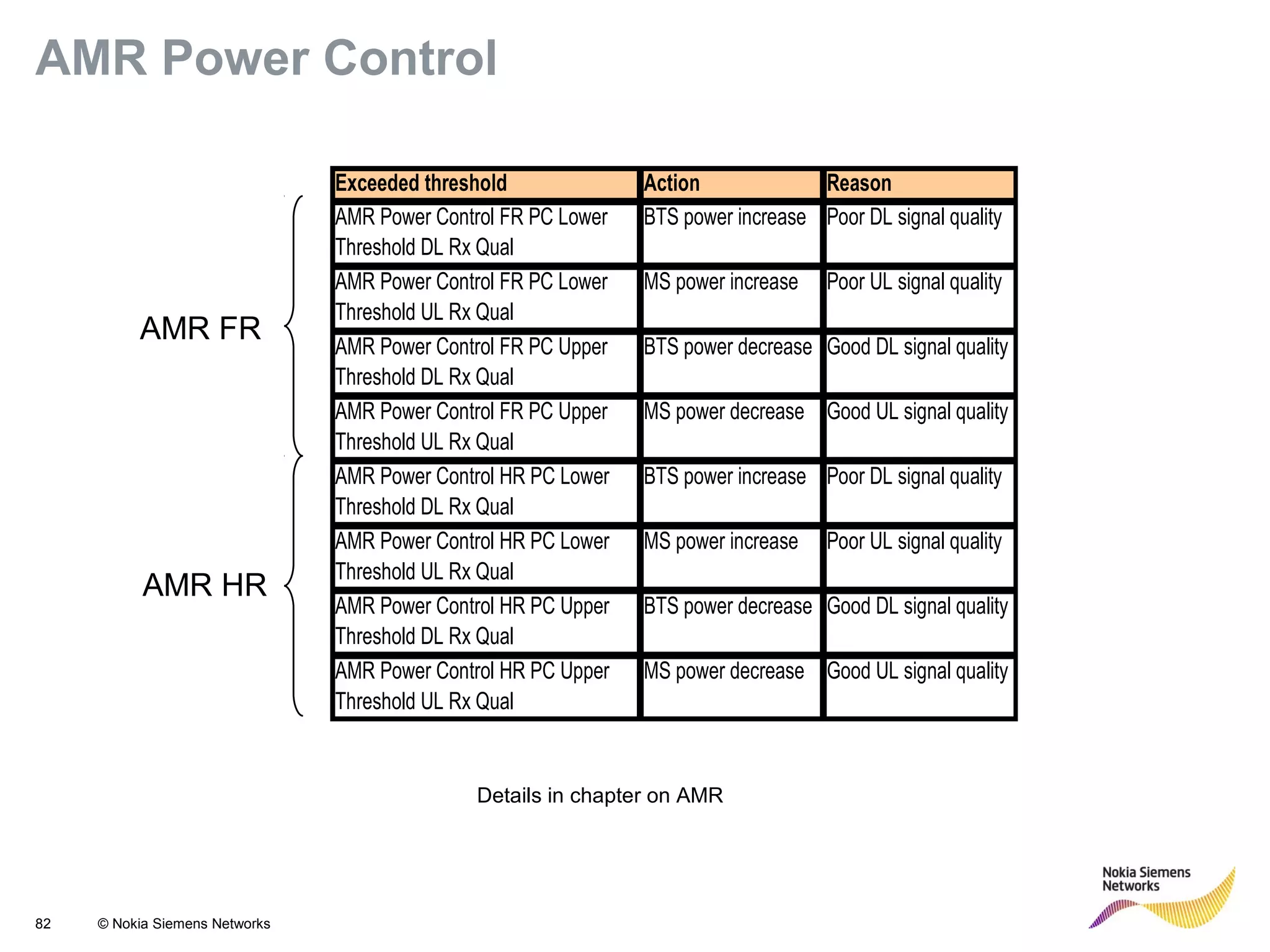 82 © Nokia Siemens Networks
AMR Power Control
Exceeded threshold Action Reason
AMR Power Control FR PC Lower
Threshold DL Rx Qual
BTS power increase Poor DL signal quality
AMR Power Control FR PC Lower
Threshold UL Rx Qual
MS power increase Poor UL signal quality
AMR Power Control FR PC Upper
Threshold DL Rx Qual
BTS power decrease Good DL signal quality
AMR Power Control FR PC Upper
Threshold UL Rx Qual
MS power decrease Good UL signal quality
AMR Power Control HR PC Lower
Threshold DL Rx Qual
BTS power increase Poor DL signal quality
AMR Power Control HR PC Lower
Threshold UL Rx Qual
MS power increase Poor UL signal quality
AMR Power Control HR PC Upper
Threshold DL Rx Qual
BTS power decrease Good DL signal quality
AMR Power Control HR PC Upper
Threshold UL Rx Qual
MS power decrease Good UL signal quality
AMR FR
AMR HR
Details in chapter on AMR
 