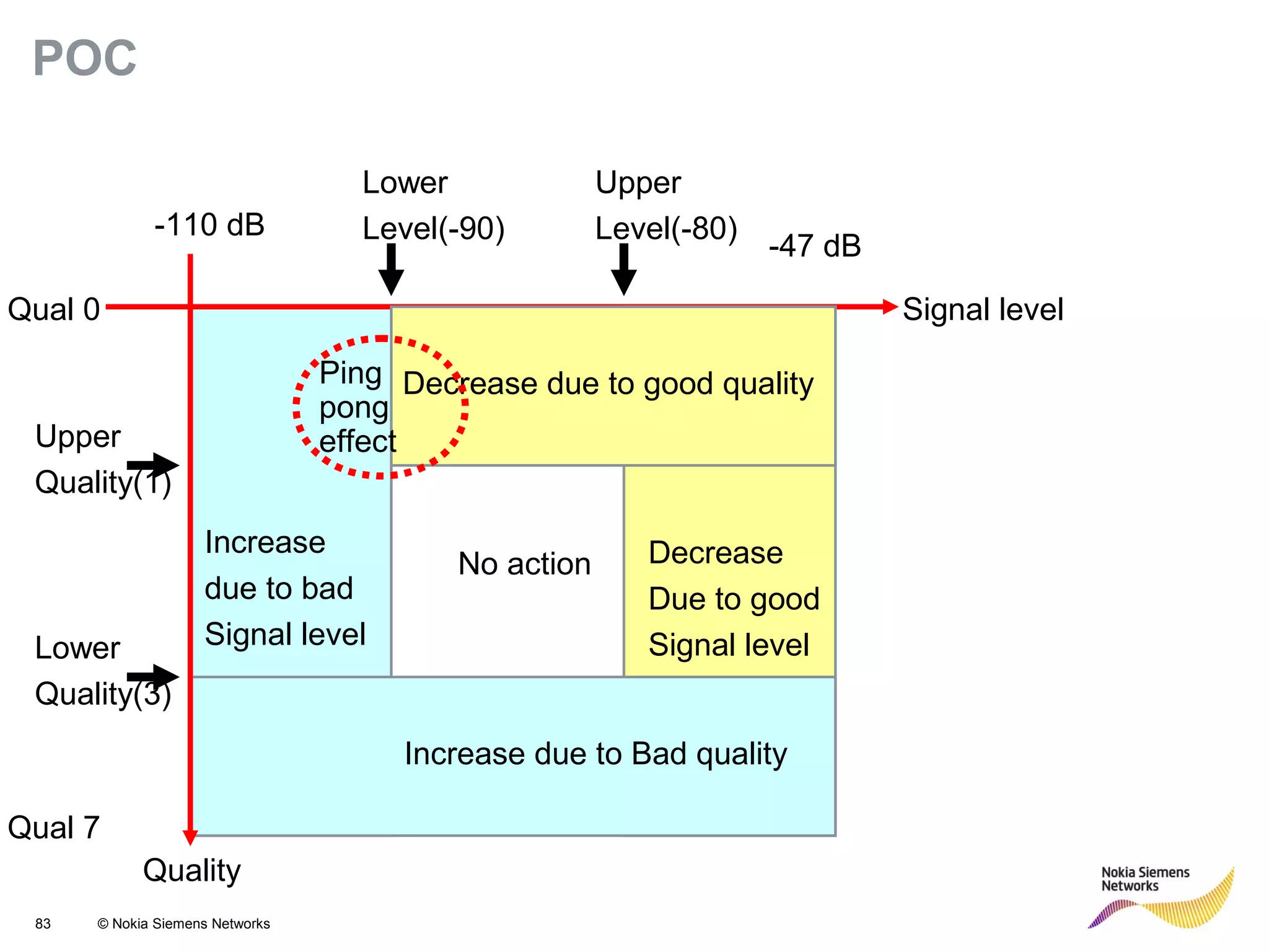 83 © Nokia Siemens Networks
POC
Quality
Signal level
Increase
due to bad
Signal level
Decrease
Due to good
Signal level
Increase due to Bad quality
Decrease due to good quality
Qual 0
Qual 7
-110 dB
-47 dB
Lower
Level(-90)
Upper
Level(-80)
Upper
Quality(1)
Lower
Quality(3)
No action
Ping
pong
effect
 
