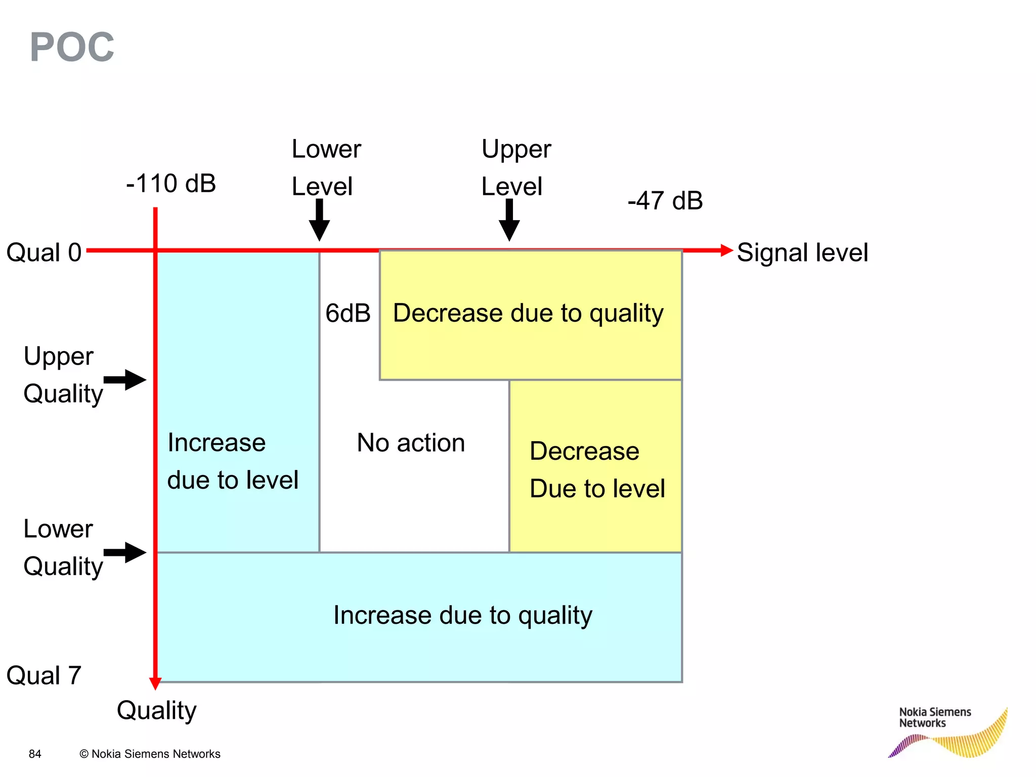 84 © Nokia Siemens Networks
POC
Quality
Signal level
Increase
due to level
Decrease
Due to level
Increase due to quality
Decrease due to quality
Qual 0
Qual 7
-110 dB
-47 dB
Lower
Level
Upper
Level
Upper
Quality
Lower
Quality
6dB
No action
 