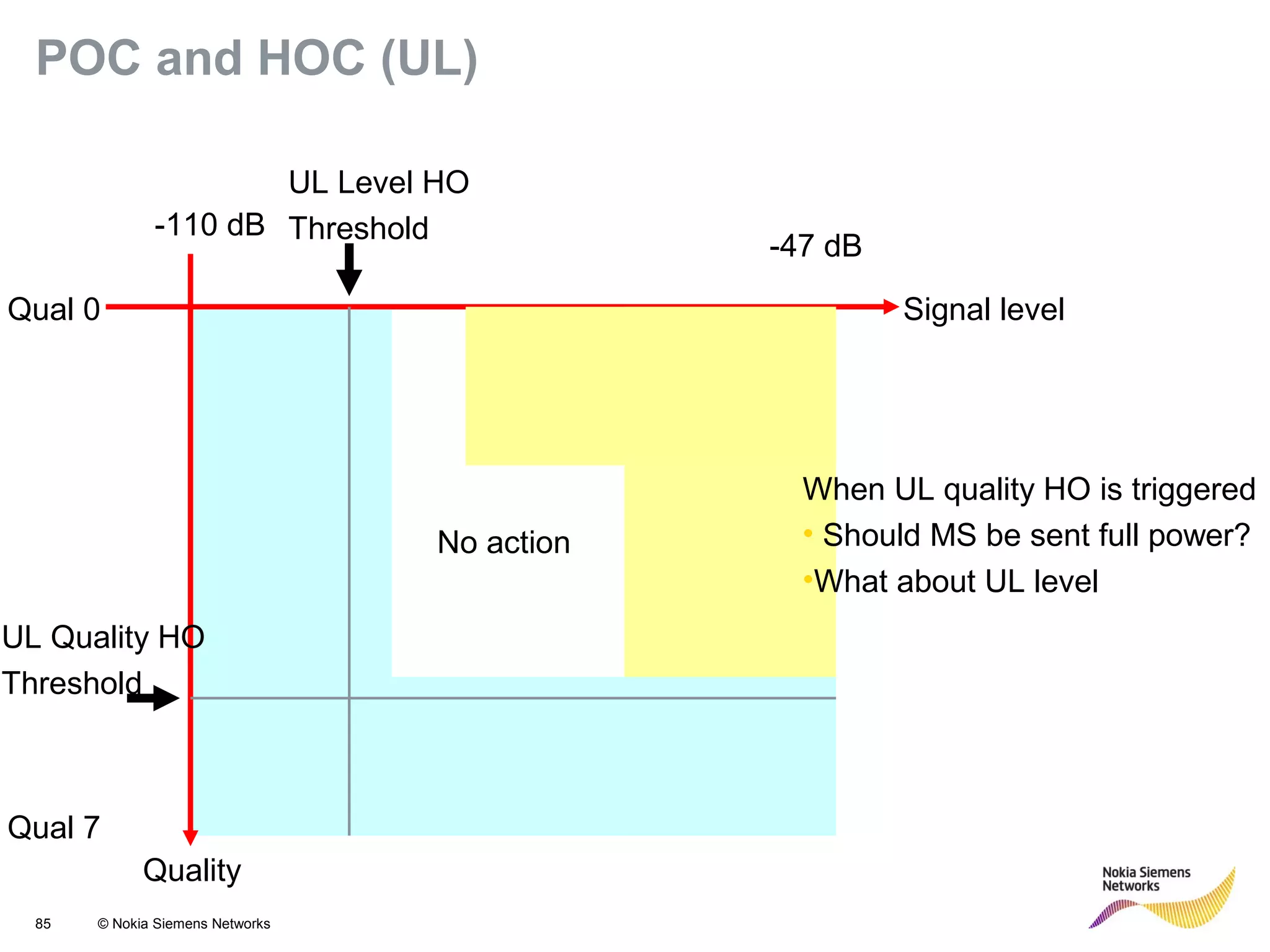 85 © Nokia Siemens Networks
POC and HOC (UL)
Quality
Signal levelQual 0
Qual 7
-110 dB
-47 dB
UL Level HO
Threshold
No action
UL Quality HO
Threshold
When UL quality HO is triggered
• Should MS be sent full power?
•What about UL level
 