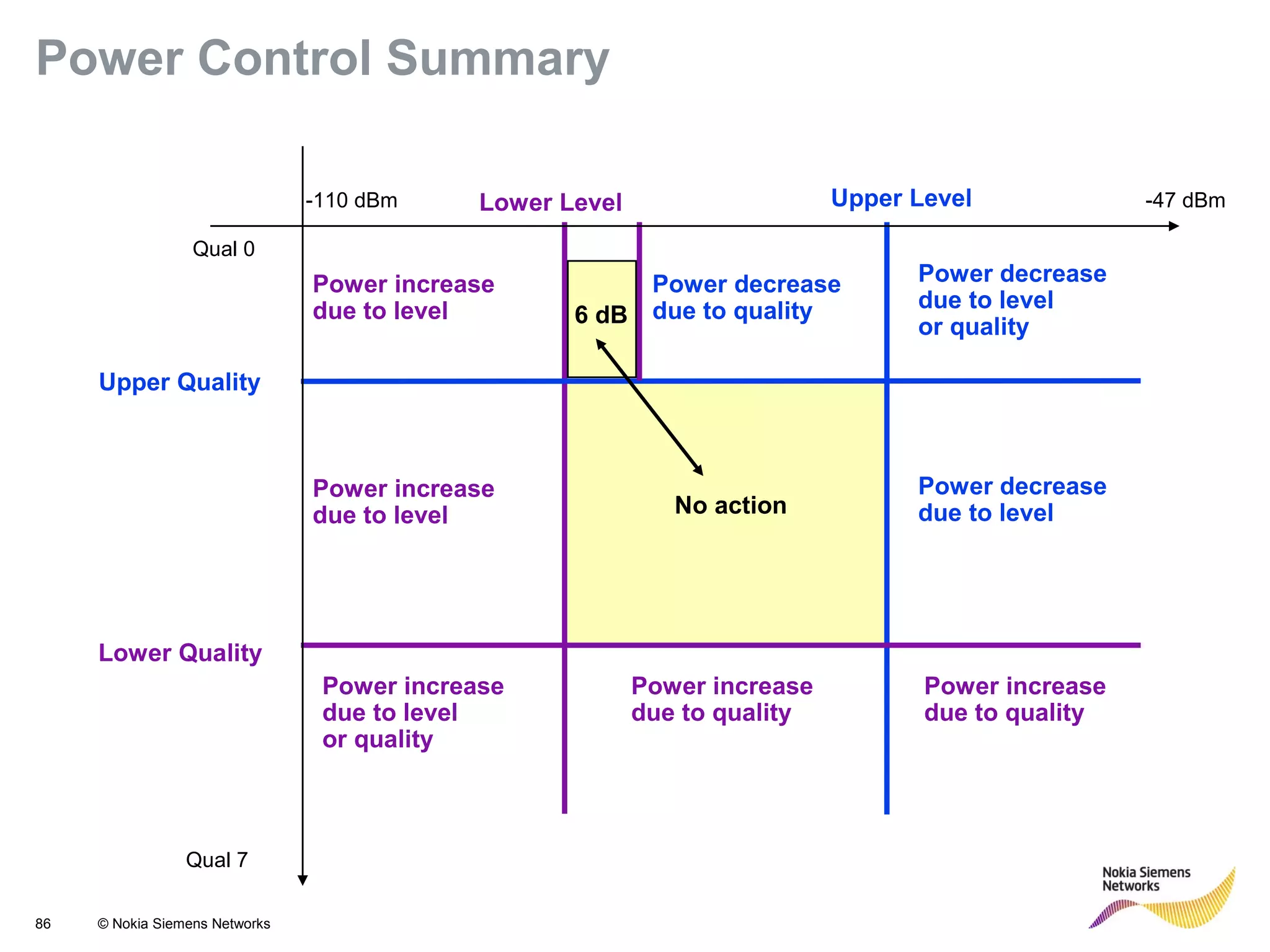 86 © Nokia Siemens Networks
Power Control Summary
Lower Level Upper Level
Upper Quality
Lower Quality
No action
Power decrease
due to level
Power increase
due to quality
Power increase
due to level
or quality
Power increase
due to quality
Power decrease
due to level
or quality
Power increase
due to level
Power decrease
due to quality6 dB
Power increase
due to level
Qual 0
Qual 7
-110 dBm -47 dBm
 