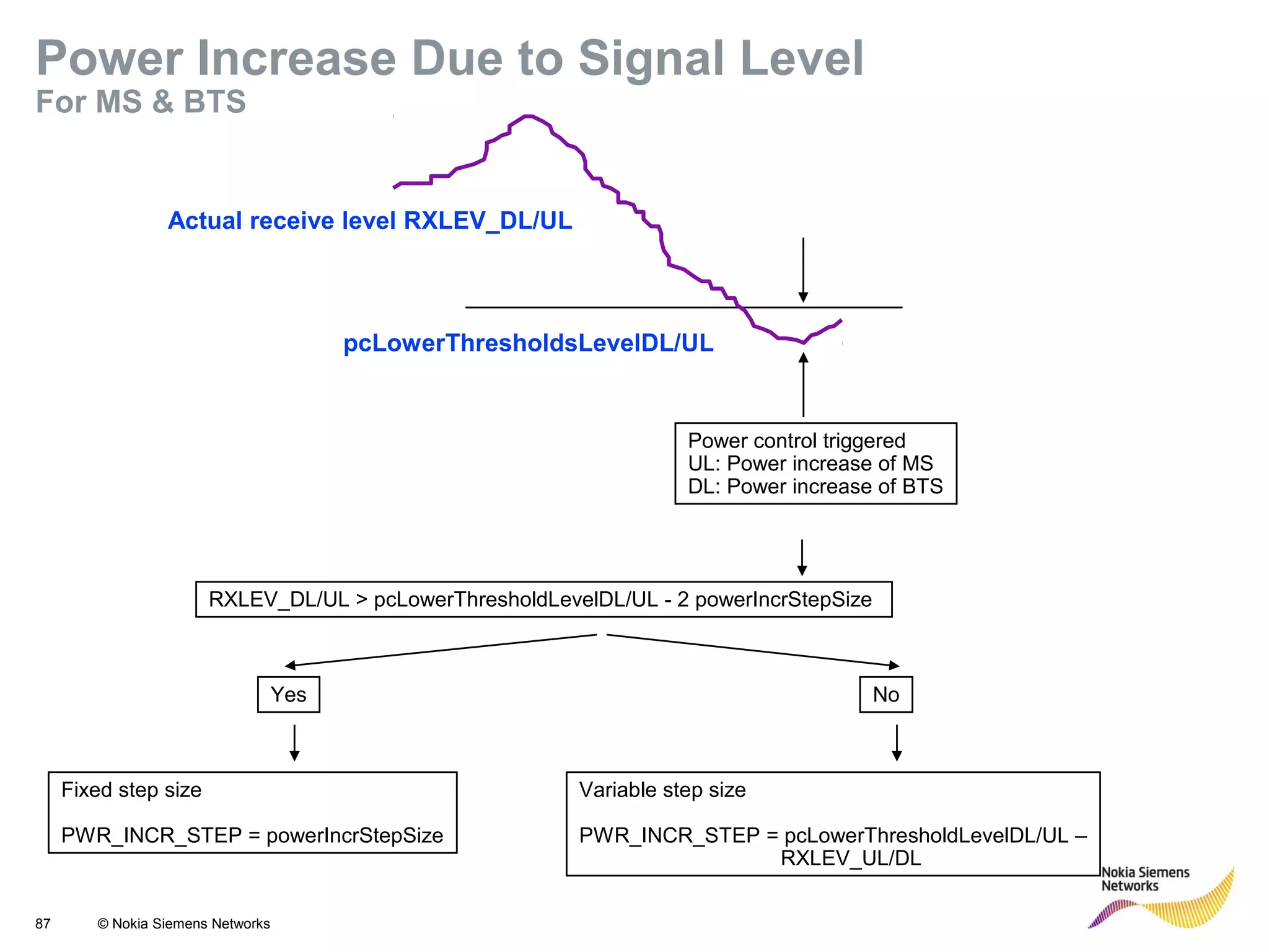 87 © Nokia Siemens Networks
pcLowerThresholdsLevelDL/UL
Power control triggered
UL: Power increase of MS
DL: Power increase of BTS
RXLEV_DL/UL > pcLowerThresholdLevelDL/UL - 2 powerIncrStepSize
Yes
Fixed step size
PWR_INCR_STEP = powerIncrStepSize
No
Variable step size
PWR_INCR_STEP = pcLowerThresholdLevelDL/UL –
RXLEV_UL/DL
Actual receive level RXLEV_DL/UL
Power Increase Due to Signal Level
For MS & BTS
 