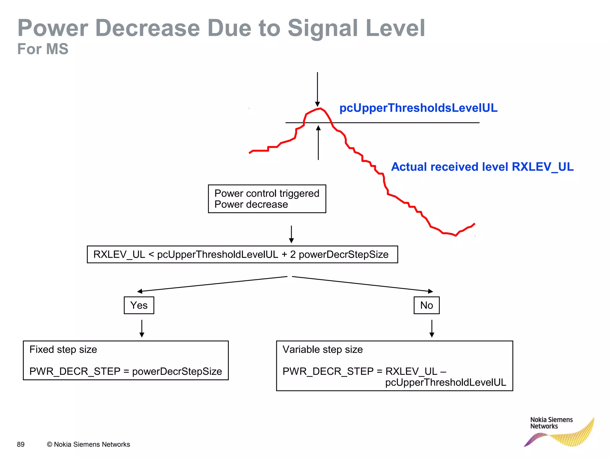 89 © Nokia Siemens Networks
pcUpperThresholdsLevelUL
Power control triggered
Power decrease
Yes
Fixed step size
PWR_DECR_STEP = powerDecrStepSize
No
Variable step size
PWR_DECR_STEP = RXLEV_UL –
pcUpperThresholdLevelUL
Actual received level RXLEV_UL
RXLEV_UL < pcUpperThresholdLevelUL + 2 powerDecrStepSize
Power Decrease Due to Signal Level
For MS
 