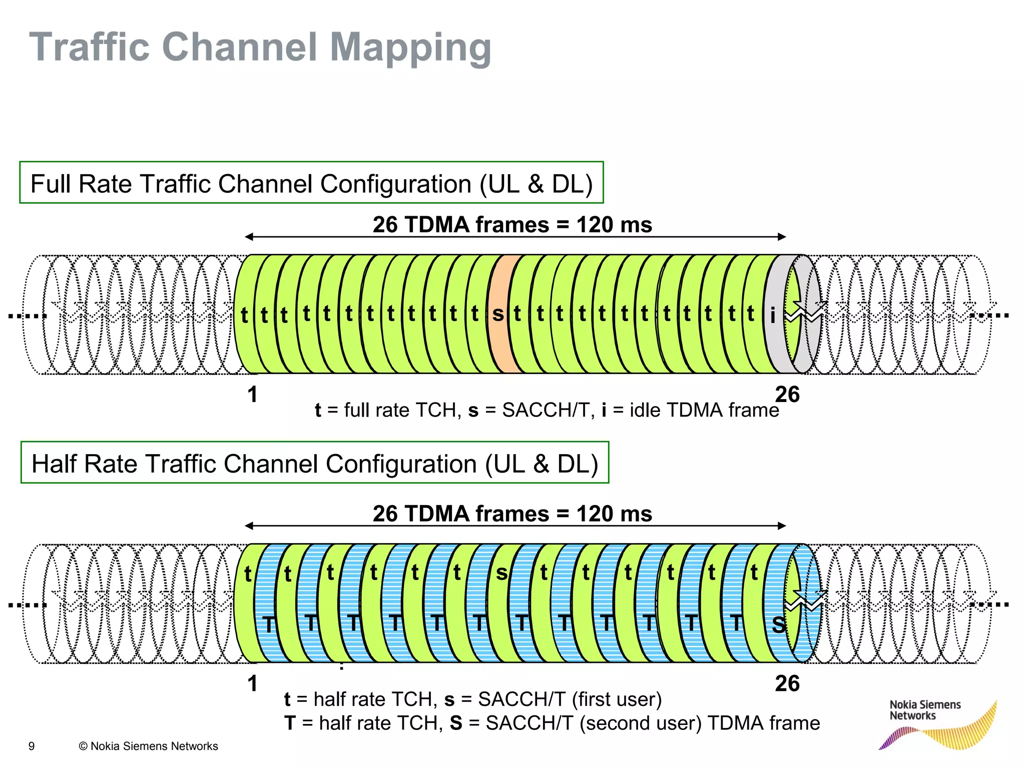 9 © Nokia Siemens Networks
...
26 TDMA frames = 120 ms
1 26
t t tt t t t ft tt t t tt t t tt ft t t ttts i
Full Rate Traffic Channel Configuration (UL & DL)
Half Rate Traffic Channel Configuration (UL & DL)
26 TDMA frames = 120 ms
1 26
t
T T
t t
T
t
f
t t
T T T T
t t
T
t
T
f
T
t
T
tt
T
s
S
t = full rate TCH, s = SACCH/T, i = idle TDMA frame
t = half rate TCH, s = SACCH/T (first user)
T = half rate TCH, S = SACCH/T (second user) TDMA frame
Traffic Channel Mapping
 