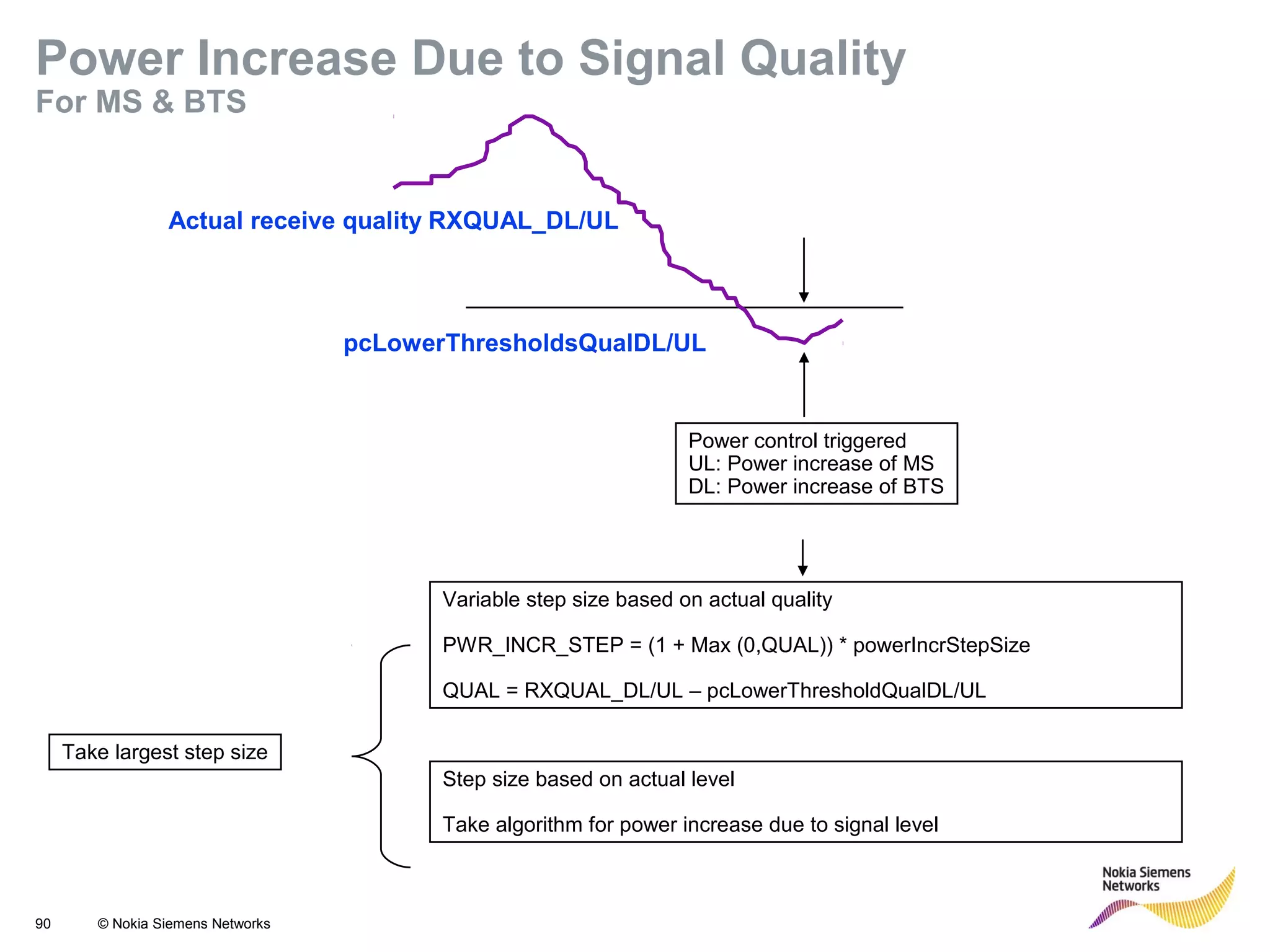90 © Nokia Siemens Networks
pcLowerThresholdsQualDL/UL
Power control triggered
UL: Power increase of MS
DL: Power increase of BTS
Actual receive quality RXQUAL_DL/UL
Variable step size based on actual quality
PWR_INCR_STEP = (1 + Max (0,QUAL)) * powerIncrStepSize
QUAL = RXQUAL_DL/UL – pcLowerThresholdQualDL/UL
Step size based on actual level
Take algorithm for power increase due to signal level
Take largest step size
Power Increase Due to Signal Quality
For MS & BTS
 