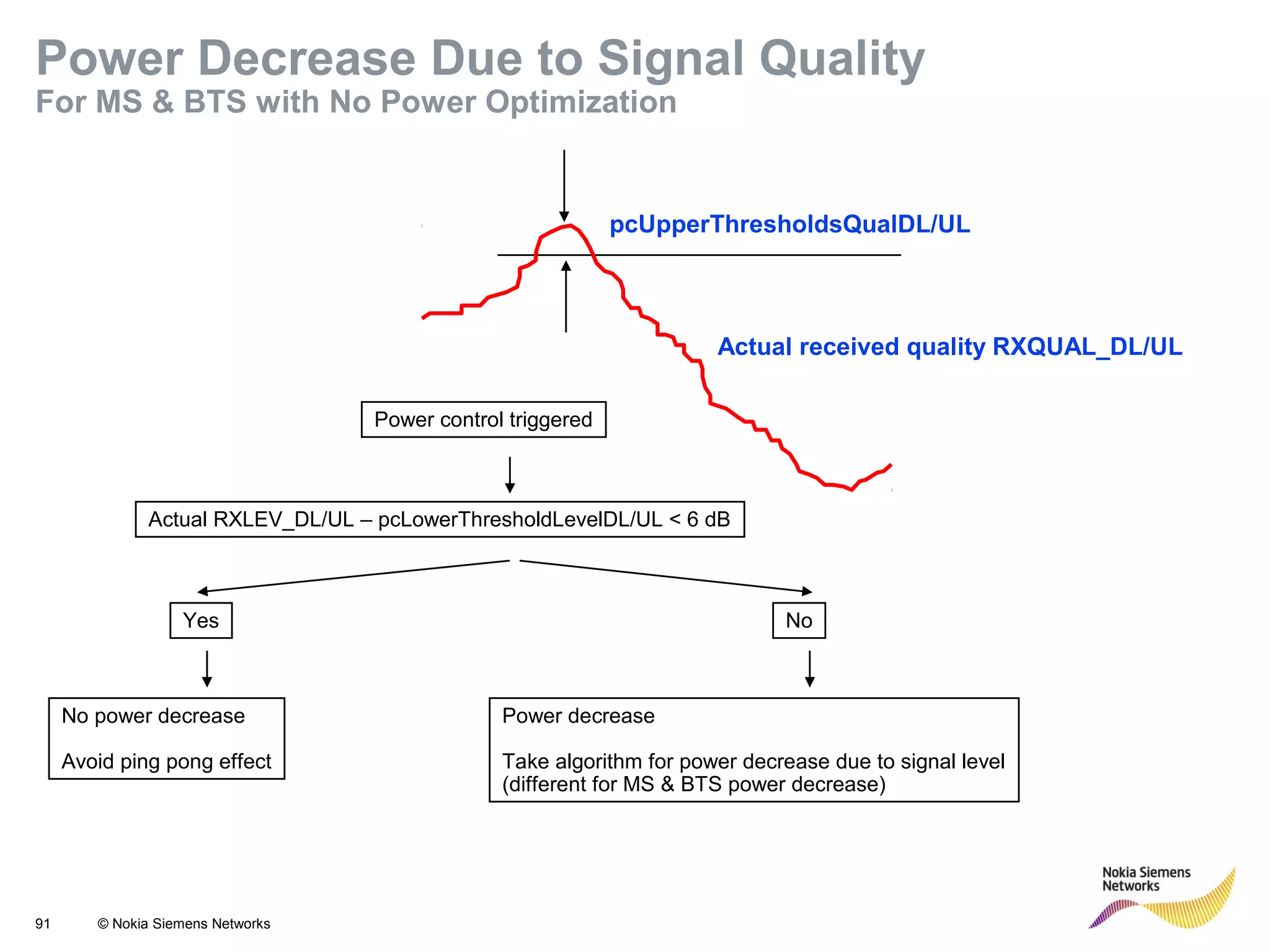 91 © Nokia Siemens Networks
pcUpperThresholdsQualDL/UL
Power control triggered
Actual received quality RXQUAL_DL/UL
Actual RXLEV_DL/UL – pcLowerThresholdLevelDL/UL < 6 dB
Yes No
No power decrease
Avoid ping pong effect
Power decrease
Take algorithm for power decrease due to signal level
(different for MS & BTS power decrease)
Power Decrease Due to Signal Quality
For MS & BTS with No Power Optimization
 