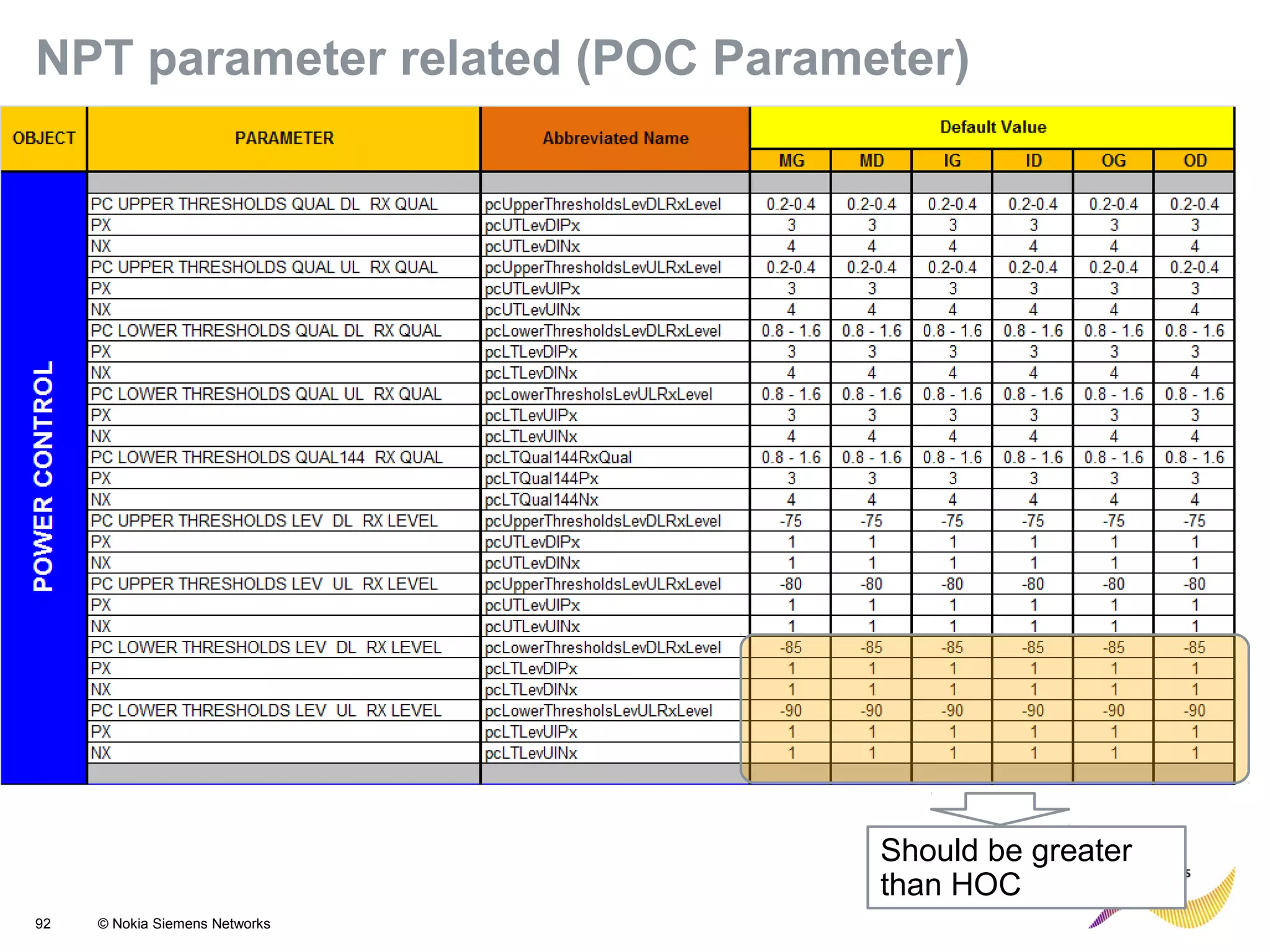 92 © Nokia Siemens Networks
NPT parameter related (POC Parameter)
Should be greater
than HOC
 