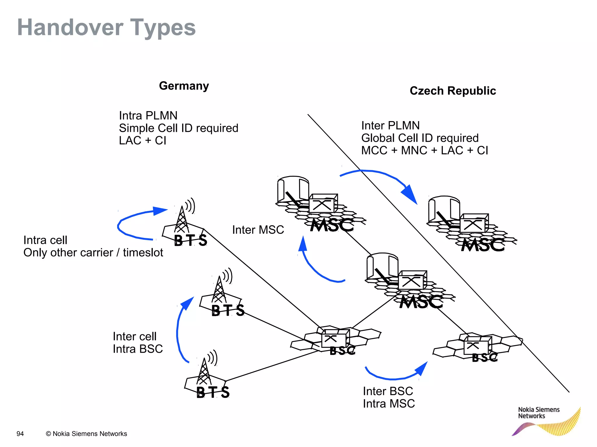 94 © Nokia Siemens Networks
Intra cell
Only other carrier / timeslot
Inter cell
Intra BSC
Inter BSC
Intra MSC
Inter MSC
Inter PLMN
Global Cell ID required
MCC + MNC + LAC + CI
Germany Czech Republic
Intra PLMN
Simple Cell ID required
LAC + CI
Handover Types
 