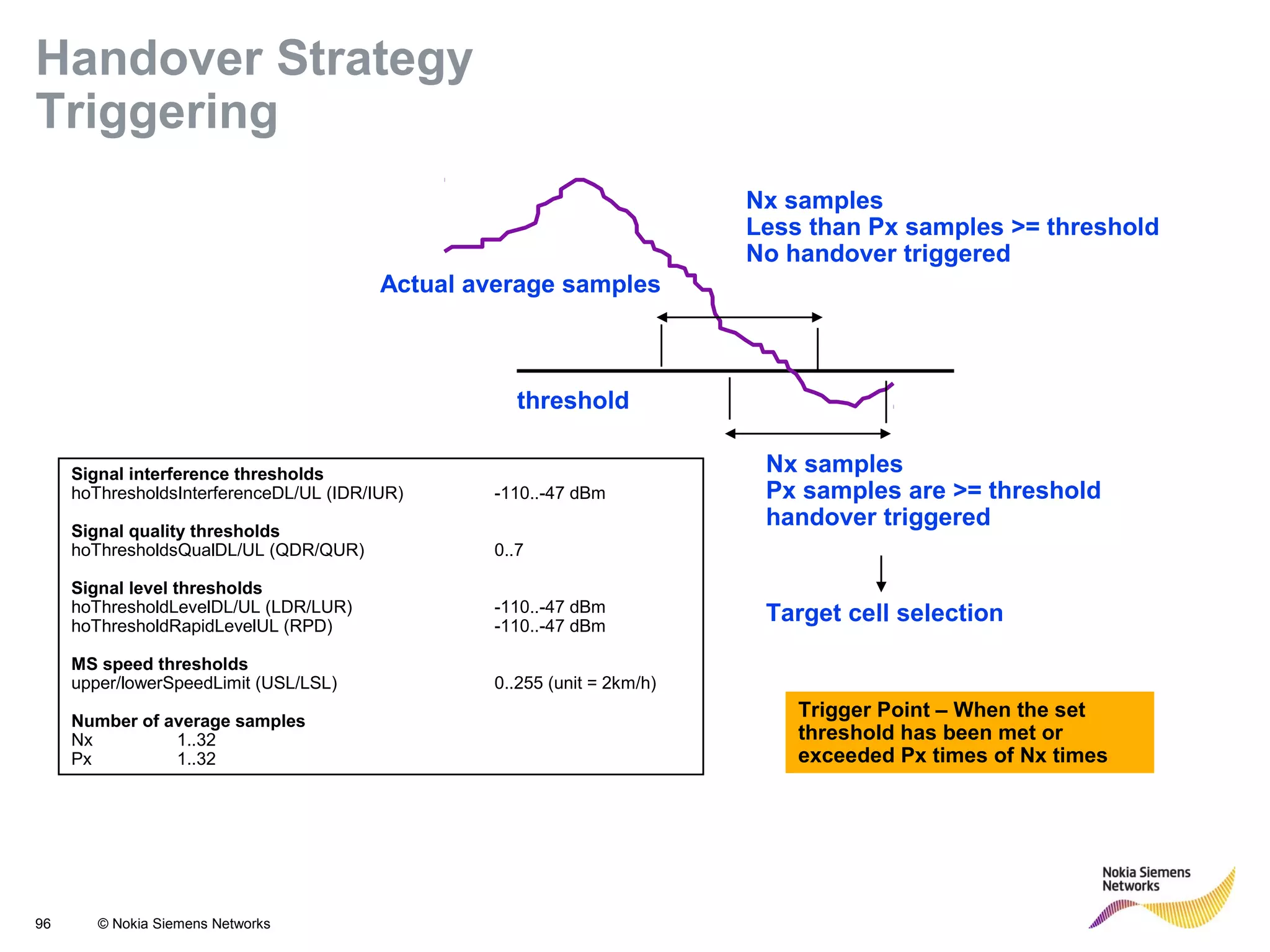 96 © Nokia Siemens Networks
threshold
Actual average samples
Nx samples
Less than Px samples >= threshold
No handover triggered
Nx samples
Px samples are >= threshold
handover triggered
Signal interference thresholds
hoThresholdsInterferenceDL/UL (IDR/IUR) -110..-47 dBm
Signal quality thresholds
hoThresholdsQualDL/UL (QDR/QUR) 0..7
Signal level thresholds
hoThresholdLevelDL/UL (LDR/LUR) -110..-47 dBm
hoThresholdRapidLevelUL (RPD) -110..-47 dBm
MS speed thresholds
upper/lowerSpeedLimit (USL/LSL) 0..255 (unit = 2km/h)
Number of average samples
Nx 1..32
Px 1..32
Target cell selection
Handover Strategy
Triggering
Trigger Point – When the set
threshold has been met or
exceeded Px times of Nx times
 