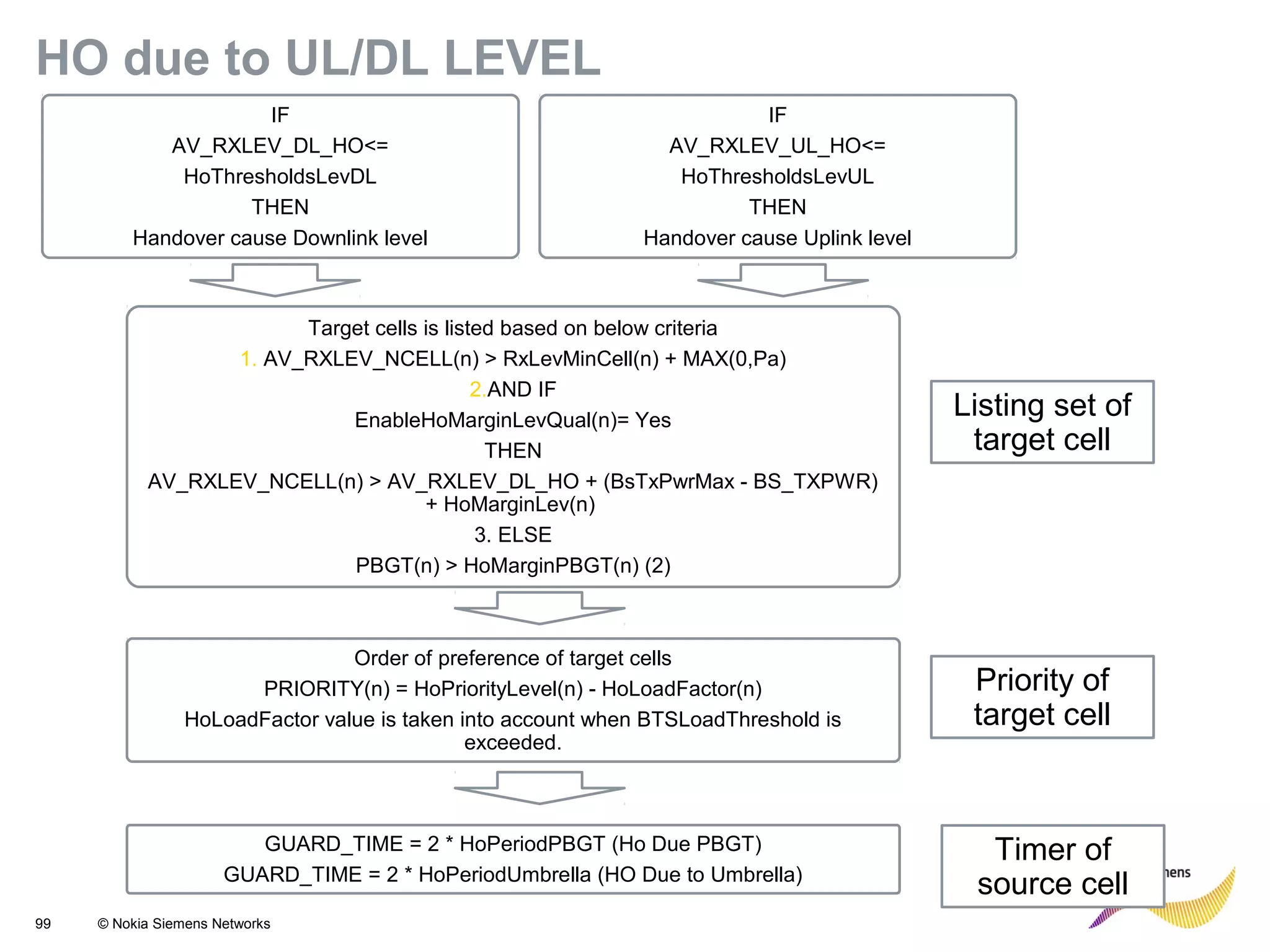 99 © Nokia Siemens Networks
HO due to UL/DL LEVEL
IF
AV_RXLEV_DL_HO<=
HoThresholdsLevDL
THEN
Handover cause Downlink level
IF
AV_RXLEV_UL_HO<=
HoThresholdsLevUL
THEN
Handover cause Uplink level
Target cells is listed based on below criteria
1. AV_RXLEV_NCELL(n) > RxLevMinCell(n) + MAX(0,Pa)
2.AND IF
EnableHoMarginLevQual(n)= Yes
THEN
AV_RXLEV_NCELL(n) > AV_RXLEV_DL_HO + (BsTxPwrMax - BS_TXPWR)
+ HoMarginLev(n)
3. ELSE
PBGT(n) > HoMarginPBGT(n) (2)
Order of preference of target cells
PRIORITY(n) = HoPriorityLevel(n) - HoLoadFactor(n)
HoLoadFactor value is taken into account when BTSLoadThreshold is
exceeded.
GUARD_TIME = 2 * HoPeriodPBGT (Ho Due PBGT)
GUARD_TIME = 2 * HoPeriodUmbrella (HO Due to Umbrella)
Listing set of
target cell
Priority of
target cell
Timer of
source cell
 
