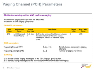 13 © Nokia Siemens Networks
Mobile terminating call -> MSC performs paging
MS identifies paging message with the IMSI/TMSI
MS listens to own paging group only
SEG-BTS parameters
MSC parameters
Repaging Interval (INT) 0.5s…10s Time between consecutive paging
attempts
Repaging Attempts (AT) 0…5 Number of paging repetitions
Buffering
BTS stores up to 8 paging messages of the MSC in page group buffer
BTS sends paging messages to MS according noOfMultiframesBetweenPaging
Paging Channel (PCH) Parameters
MO
Class
Abbreviated
Name
Range
And Step
Description Default
value
BSC - MML
Name
BTS noOfMFramesB
etweenPaging
2...9, step
1
Defines the number of multiframes between
two transmissions of the same paging
message to the MSs of the same paging
group.
4 MFR
 