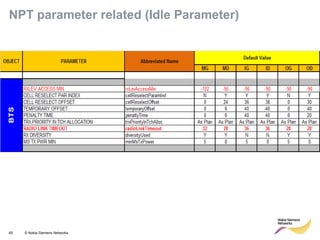 65 © Nokia Siemens Networks
NPT parameter related (Idle Parameter)
 