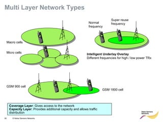 95 © Nokia Siemens Networks
Multi Layer Network Types
Coverage Layer: Gives access to the network
Capacity Layer: Provides additional capacity and allows traffic
distribution
Macro cells
Micro cells
Intelligent Underlay Overlay
Different frequencies for high / low power TRx
Normal
frequency
Super reuse
frequency
GSM 900 cell
GSM 1800 cell
 