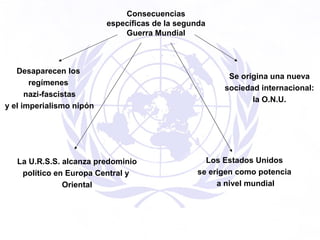 Consecuencias específicas de la segunda Guerra Mundial Desaparecen los  regímenes  nazi-fascistas y el imperialismo nipón Se origina una nueva sociedad internacional: la O.N.U. La U.R.S.S. alcanza predominio político en Europa Central y  Oriental Los Estados Unidos se erigen como potencia a nivel mundial 