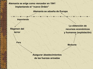 Alemania se erige como vencedor en 1941 implantando el “nuevo Orden” Alemania se adueña de Europa Imponiendo Régimen del terror Para Asegurar abastecimientos de las fuerzas armadas Mediante La obtención de recursos económicos y humanos (explotación) 