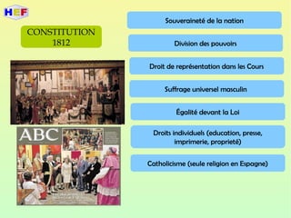 CONSTITUTION
1812
Souveraineté de la nation
Division des pouvoirs
Droit de représentation dans les Cours
Suffrage universel masculin indirect
Égalité devant la Loi
Droits individuels (education, presse,
imprimerie, proprieté)
Catholicisme (seule religion en Espagne)
 
