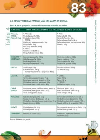 83
GUÍADEORIENTACIÓNSOBRENUTRICIÓN,COMPRAYCOCINAFÁCILPARAJÓVENES
Tabla4
7.3. PESOS Y MEDIDAS CASERAS MÁS UTILIZADAS EN COCINA
Tabla 4. Pesos y medidas caseras más frecuentes utilizadas en cocina.
Alimentos	 Pesos y medidas caseras más frecuentes utilizadas en cocina
Patatas, 	 • PATATAS: 	 • PAN:
arroz, 	 Unidad pequeña 100 g	 Rebanada 30-40 g
pasta y pan	 Unidad mediana 170 g	 Panecillo/barrita: 80g
	 • ARROZ:	 Rebanada pan Payés: 60 g
	 Cucharada sopera colmada: 30g	 Rebanada grande pan de molde: 40 g
	 Un puñado: 20 g	 Biscote: 10 g
	 Una taza mediana: 170 g
	 • PASTA:
	 Canelón: unidad 6 g
	 Un puñado de fideos: 23 g
Verduras y	 Berenjena pequeña: 200 g	 Pimiento mediano: 180 g
Hortalizas	 Cebolla pequeña: 100 g	 Puerro mediano : 75 g	
	 Espárrago blanco: 20 g	 Tomate pequeño: 90 g
	 Lechuga (hoja grande): 10 g	 Zanahoria grande: 100 g
Frutas	 Albaricoque: 50g	 Plátano mediano: 160 g
	 Kiwi mediano: 100 g	 10 cerezas: 50 g
	 1 mandarina grande ó 2 pequeñas: 120 g
Lácteos	 • QUESO:	 • LECHE:
	 Tarrina de queso de Burgos: 75 g	 Vaso: 200 g
	 Loncha de queso de sándwich: 20 g	 Taza: 250 g
	 Unidad de queso en porciones: 20 g	 • YOGUR:
	 Loncha de queso semicurado: 45 g	 Unidad de yogur: 125 g
Carne 	 Loncha de jamón cocido/serrano: 30-40 g	 Muslo de pollo: 250 g
magra	 Loncha de pechuga de pavo: 25 g	 Filete de cinta de lomo: 50 g	
	 ¼ de pollo/gallina: 300 g	 ¼ de conejo: 250 g
Pescados	 Lata de atún pequeña: 56 g	 Loncha de salmón ahumado: 20 g
	 Rodaja mediana de besugo: 125 g	 Unidad mediana de sardina: 40 g
	 Unidad mediana de boquerón/anchoa: 20 g	 Unidad mediana de lenguado: 175 g
	 Rodaja de mero: 250 g	 Rodaja o filete de pescadilla: 100 g	
Huevos 	 Unidad pequeña: 55 g	 Para empanar y rebozar un filete: 12 g
	 Unidad grande: 65 g	 Unidad supergrande: 70 g
Legumbres	 Puñado en crudo: 35 g	 Cucharada sopera de alimento
		 cocinado: 30 g
Fuente: Elaboración propia.
 