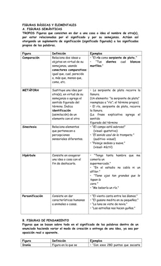FIGURAS BÁSICAS Y ELEMENTALES
A. FIGURAS SEMÁNTICAS
TROPOS: Figuras que consisten en dar a una cosa o idea el nombre de otra(s),
por estar relacionadas por el significado y por su semejanza. Actúan así
otorgando un suplemento de significación (significado figurado) a los significados
propios de las palabras.
Figura Definición Ejemplos
Comparación Relaciona dos ideas u
objetos en virtud de su
semejanza, usando
conectores comparativos:
igual que, cual, parecido
a, más que, menos que,
como, etc.
• “El río como serpiente de plata.”
• “Tus dientes cual blancos
marfiles.”
METÁFORA Sustituye una idea por
otra(s), en virtud de su
semejanza o agrega el
sentido figurado del
término. Indica
identificación
(asimilación) de un
elemento con el otro
• La serpiente de plata recorre la
llanura.
(Un elemento: “la serpiente de plata”
reemplaza a “río”; el término propio)
• El río, serpiente de plata, recorre
la llanura.
(La frase explicativa agrega el
sentido
figurado del término
Sinestesia Relaciona elementos
que pertenecen a
percepciones
sensoriales diferentes.
• “¡El campo está sabroso!”
(visual→gustativo)
• “El sonido azul de la trompeta.”
(auditivo→visual)
• “Paisaje sedoso y suave.”
(visual→táctil)
Hipérbole Consiste en exagerar
una idea o cosa con el
fin de destacarla.
• “Tengo tanta hambre que me
comería un
supermercado.”
• “En el estadio no cabía ni un
alfiler.”
• “Tiene ojos tan grandes que le
tapan la
cara.”
• “Me bebería un río.”
Personificación Consiste en dar
características humanas
a animales o cosas.
• “El viento canta entre los álamos.”
• “El gusano medita en su pequeñez.”
• “La luna se viste de novia.”
• “Las estrellas nos hacen guiños.”
B. FIGURAS DE PENSAMIENTO
Figuras que se basan sobre todo en el significado de las palabras dentro de un
enunciado haciendo variar el modo de creación o entrega de una idea, ya sea por
oposición real o aparente.
Figura Definición Ejemplos
Ironía Figura en la que se • “Con esos 280 puntos que sacaste
 