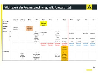 Wichtigkeit der Prognoserechnung , roll. Forecast    1/3



                   bis Juni     Jul/Aug       Sep            Okt           Nov         Dez          Jan          Feb         Mar        Apr        Mai        Jun
Geschäfts-                                                               Jahres-
führung                                                                  ziele pro
                                                                          Sparte
Produkt-                                    Kollektion
mgmt.              Kollektion
                                            Mengen-
                   erstellen
                                              plan
Vertrieb      XC                                           Order                                 40% GV,
                                                                         20% Order
                                                          Muster,                                 Order                    60% GV                80% GV     100% GV
                                                                            GV
                                                         Test, Intro                              Racing
              AL                                           Order
                                                                                                  Order
                                                          Muster,                                             50% GV       70% GV     90% GV                100% GV
                                                                                                  Racing
                                                         Test, Intro
                                                           V-FC 1                                 V-FC 2       V-FC 3       V-FC 4     V-FC 5                V-C 6
                                                                         Nachorder   Nachorder   Nachorder    Nachorder    Vororder   Vororder   Vororder   Vororder
                                                                          Kunden      Kunden      Kunden       Kunden      Kunden     Kunden     Kunden     Kunden

                                                                                                               Jahres-
                                                                                                              Absatzplan

Controlling
                                                            C-FC 2                                               Plan-
                                 C-FC 1
                                                         lfd. Jahr auf                                          umsatz
                                 lfd.Jahr                                                          C-FC 3
                                                             Basis                                            Plan-G&V
                                auf Basis                                                         lfd. Jahr
                                                         Halbjahres-                                            Planbil.
                                 V-FC 6
                                                           ergebnis                                           Finanzplan




                                                                                                                                                                10
 