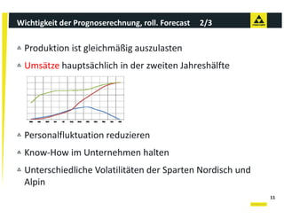 Wichtigkeit der Prognoserechnung, roll. Forecast     2/3

  Produktion ist gleichmäßig auszulasten
  Umsätze hauptsächlich in der zweiten Jahreshälfte
          hauptsächlich in der zweiten Jahreshälfte




  Personalfluktuation reduzieren
  Know‐How im Unternehmen halten
  Kno Ho im Unternehmen halten
  Unterschiedliche Volatilitäten der Sparten Nordisch und 
  Alpin
   l
                                                             11
 