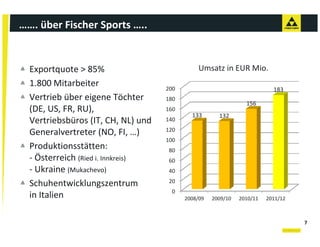 ……. über Fischer Sports …..


  Exportquote > 85%                             Umsatz in EUR Mio.
  1.800 Mitarbeiter                  200                                   183
  Vertrieb über eigene Töchter       180
                                                                 156
  (DE, US, FR, RU), 
  (DE US FR RU)                      160
                                             133       132
  Vertriebsbüros (IT, CH, NL) und    140
                                     120
  Generalvertreter (NO, FI, …)
                                     100
  Produktionsstätten:                 80
  ‐ Österreich (Ried i. Innkreis)     60
  ‐ Ukraine (Mukachevo)
    Ukraine                           40
                                      20
  Schuhentwicklungszentrum
                                       0
  in Italien                               2008/09   2009/10   2010/11   2011/12



                                                                                   7
 