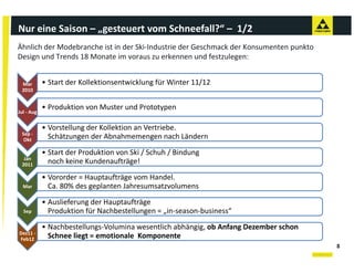 Nur eine Saison – „gesteuert vom Schneefall?“ – 1/2
Ähnlich der Modebranche ist in der Ski‐Industrie der Geschmack der Konsumenten punkto 
                                                                               p
Design und Trends 18 Monate im voraus zu erkennen und festzulegen:


 Mar 
 Mar        • Start der Kollektionsentwicklung für Winter 11/12
                                             g              /
 2010


            • Produktion von Muster und Prototypen
Jul ‐ Aug


            • Vorstellung der Kollektion an Vertriebe. 
 Sep ‐
  Okt         Schätzungen der Abnahmemengen nach Ländern
            • Start der Produktion von Ski / Schuh / Bindung
              Start der Produktion von Ski / Schuh / Bindung
  Jan 
 2011         noch keine Kundenaufträge!
            • Vororder = Hauptaufträge vom Handel. 
  Mar         Ca. 80% des geplanten Jahresumsatzvolumens
              Ca. 80% des geplanten Jahresumsatzvolumens
            • Auslieferung der Hauptaufträge 
  Sep         Produktion für Nachbestellungen = „in‐season‐business“
            • Nachbestellungs‐Volumina wesentlich abhängig, ob Anfang Dezember schon 
Dez11 ‐
Feb12         Schnee liegt = emotionale  Komponente
                                                                                         8
 