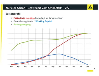 Nur eine Saison – „gesteuert vom Schneefall“ ‐ 2/2
Saisonprofil:
         Fakturierte Umsätze kumuliert im Jahresverlauf
         Finanzierungsbedarf  Working Capital
         Auftragseingang
            f      i




   Mar      Apr   Mai    Jun    Jul   Aug   Sept   Okt    Nov   Dez   Jan   Feb
                                                                                  9
 