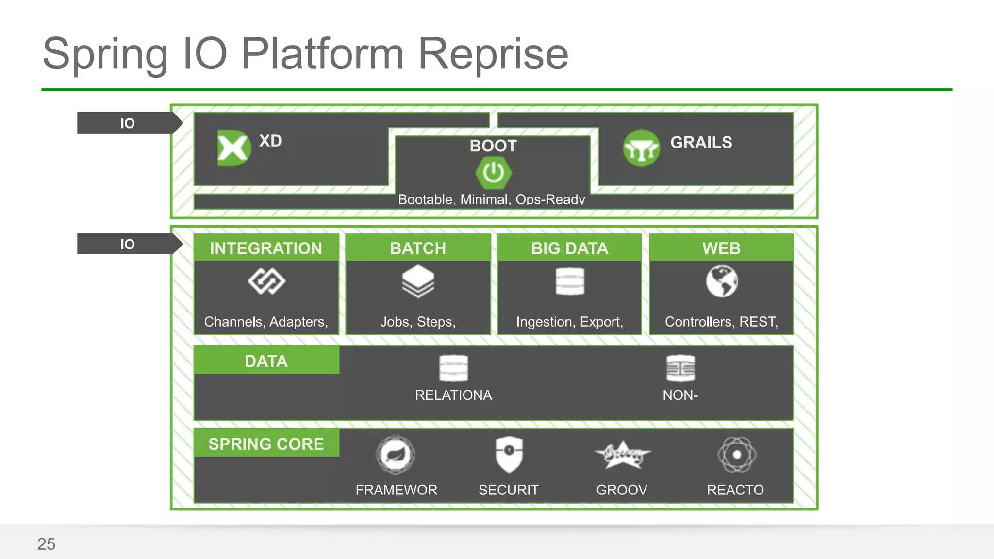 Spring IO Platform Reprise 
25 
XD GRAILS 
Bootable, Minimal, Ops-Ready 
INTEGRATION BATCH BIG DATA WEB 
Jobs, Steps, Ingestion, Channels, Adapters, Export, Controllers, REST, 
SPRING CORE 
FRAMEWOR SECURIT GROOV REACTO 
DATA 
RELATIONA NON-BOOT 
IO 
IO 
 