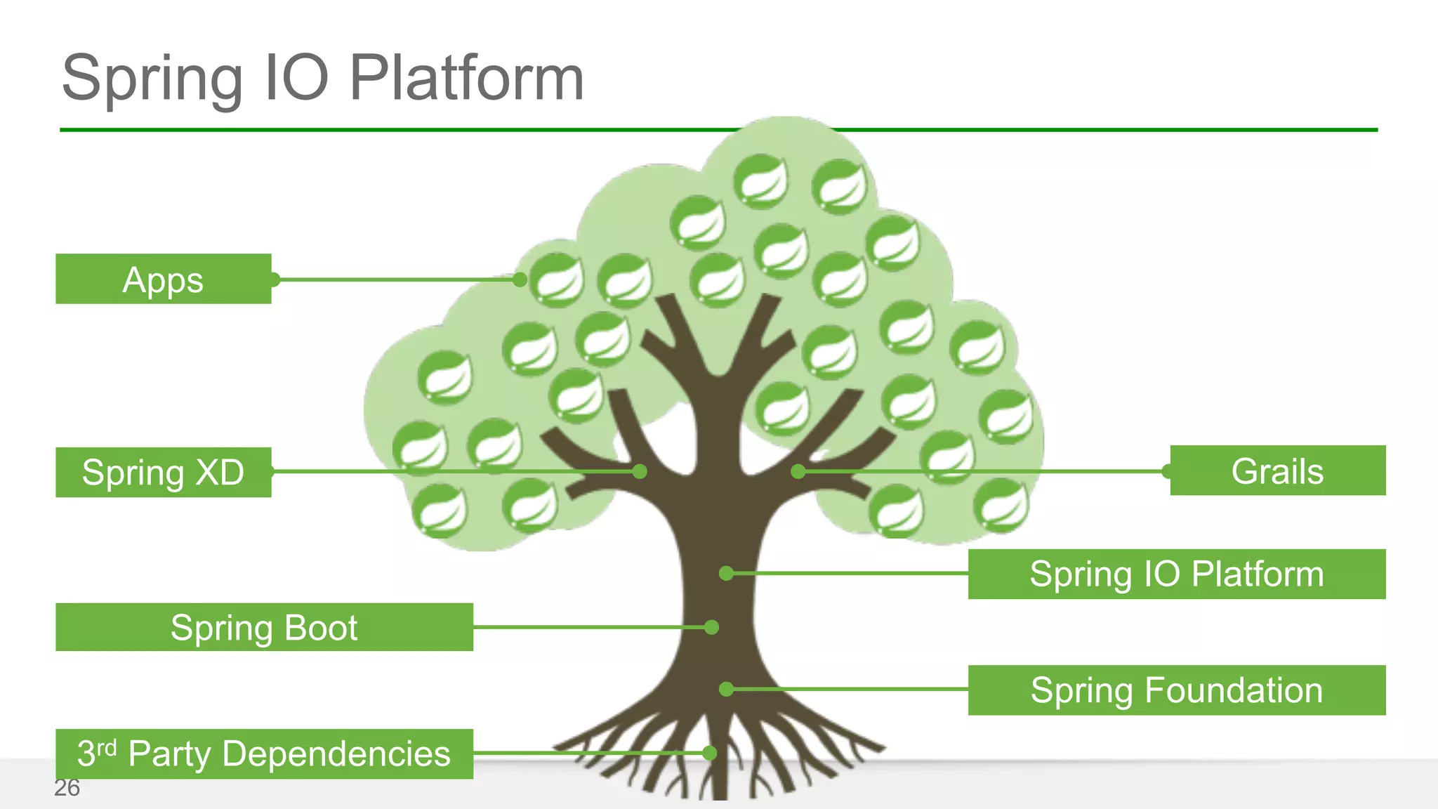Spring IO Platform 
26 
Grails 
Spring IO Platform 
Spring XD 
Spring Foundation 
Apps 
Spring Boot 
3rd Party Dependencies 
 