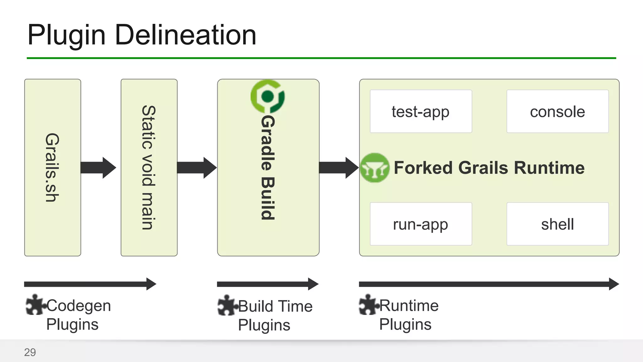 Plugin Delineation 
29 
Grails.sh 
Static void main 
Gradle Build 
test-app 
console 
Forked Grails Runtime 
run-app shell 
Codegen 
Plugins 
Build Time 
Plugins 
Runtime 
Plugins 
 