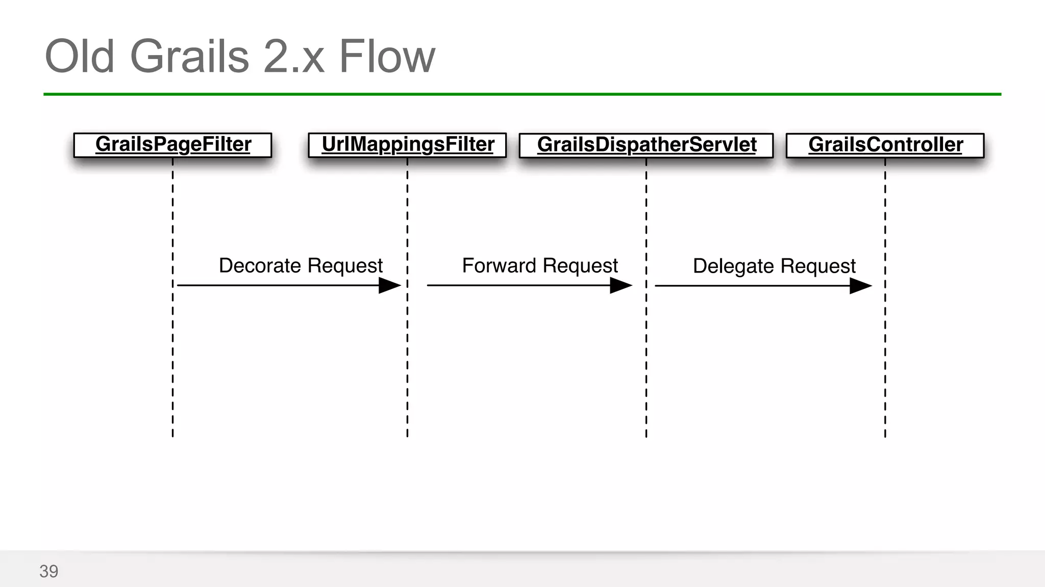 Old Grails 2.x Flow 
39 
GrailsPageFilter UrlMappingsFilter 
GrailsDispatherServlet 
Decorate Request Forward Request 
GrailsController 
Delegate Request 
 