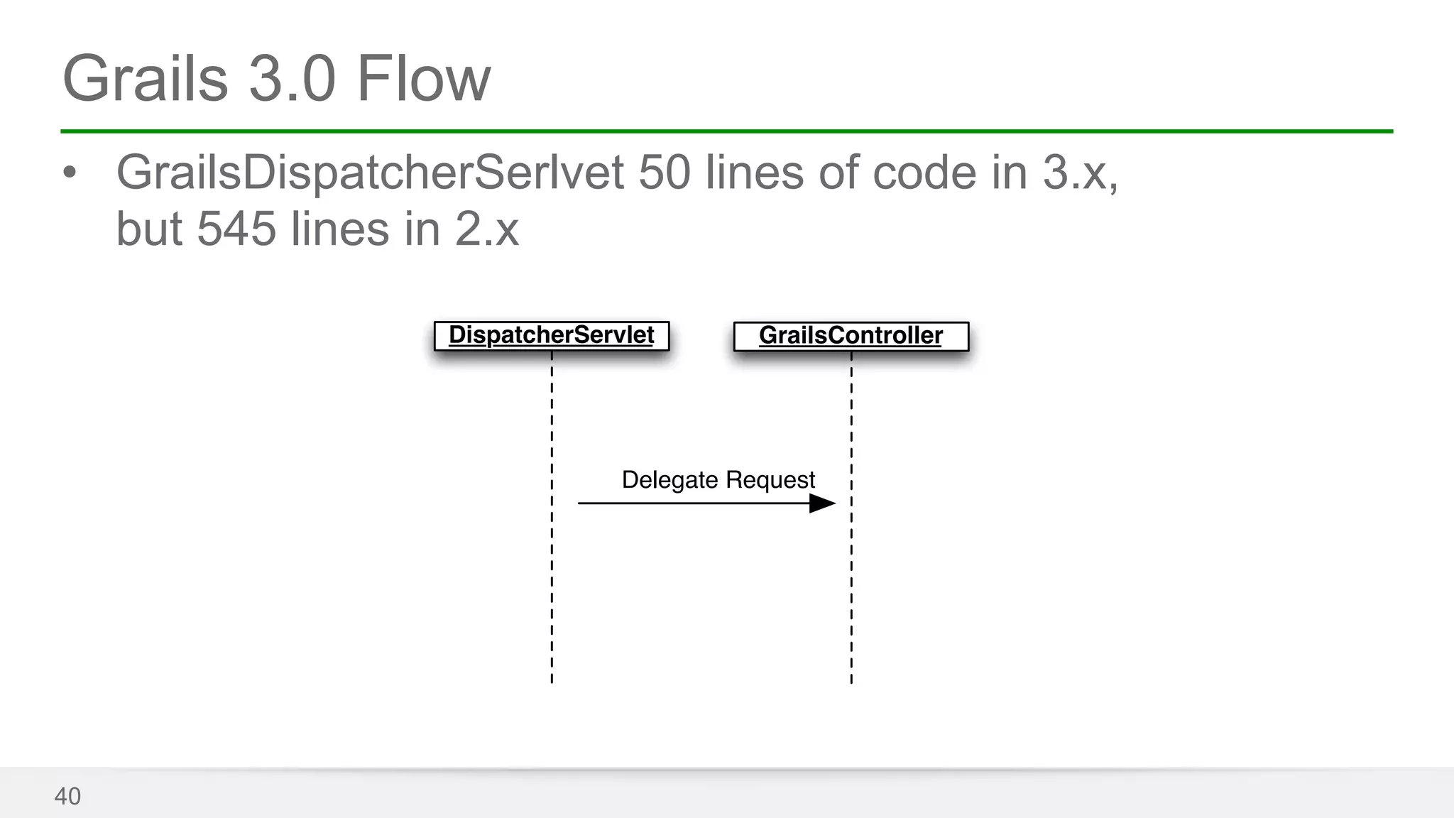 Grails 3.0 Flow 
• GrailsDispatcherSerlvet 50 lines of code in 3.x, 
but 545 lines in 2.x 
40 
DispatcherServlet 
GrailsController 
Delegate Request 
 