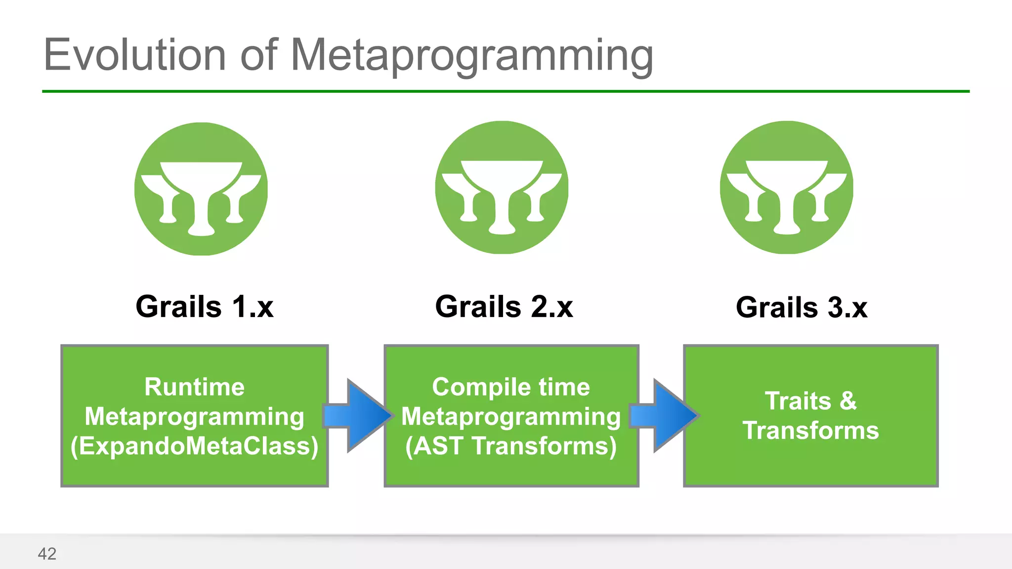 Evolution of Metaprogramming 
42 
Grails 1.x Grails 2.x Grails 3.x 
Runtime 
Metaprogramming 
(ExpandoMetaClass) 
Compile time 
Metaprogramming 
(AST Transforms) 
Traits & 
Transforms 
 