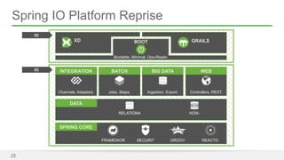 Spring IO Platform Reprise 
25 
XD GRAILS 
Bootable, Minimal, Ops-Ready 
INTEGRATION BATCH BIG DATA WEB 
Jobs, Steps, Ingestion, Channels, Adapters, Export, Controllers, REST, 
SPRING CORE 
FRAMEWOR SECURIT GROOV REACTO 
DATA 
RELATIONA NON-BOOT 
IO 
IO 
 