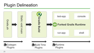 Plugin Delineation 
29 
Grails.sh 
Static void main 
Gradle Build 
test-app 
console 
Forked Grails Runtime 
run-app shell 
Codegen 
Plugins 
Build Time 
Plugins 
Runtime 
Plugins 
 