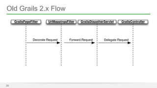 Old Grails 2.x Flow 
39 
GrailsPageFilter UrlMappingsFilter 
GrailsDispatherServlet 
Decorate Request Forward Request 
GrailsController 
Delegate Request 
 