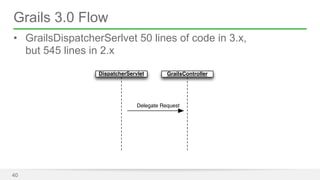 Grails 3.0 Flow 
• GrailsDispatcherSerlvet 50 lines of code in 3.x, 
but 545 lines in 2.x 
40 
DispatcherServlet 
GrailsController 
Delegate Request 
 