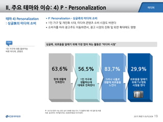 미디어
2015 하반기 OUTLOOK 19
주: 2015년 혼자 사는 성인 남녀 308명 대상 조사, 각 질문에 대한 1위 답변 및 비중
자료: 잡코리아, 비주얼다이브, KDB대우증권 리서치센터
싱글족, 외로움을 달래기 위해 가장 많이 하는 활동은 “미디어 시청”
II. 주요 테마와 이슈: 4) P - Personalization
테마 4) Personalization
: 싱글族의 미디어 소비
•P: Personalization – 싱글족의 미디어 소비
•1인 가구 및 개인화 시대, 미디어 콘텐츠 소비 시장도 바뀐다
•소비자를 따라 광고주도 이동하면서, 광고 시장의 진화 및 외연 확대에도 영향
63.6%
현재 생활에
만족한다
56.5%
1인 가구로
생활하는데
대체로 만족한다
83.7%
그러나 나홀로
생활에 외로움을
느낀다
29.9%
외로움을 달래기
위해 TV/영화
시청을 한다
1인 가구의 대표 동반자는
바로 미디어, 콘텐츠
TIP
 