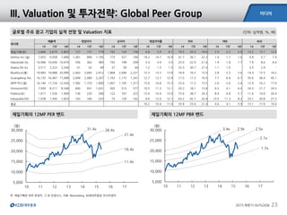 미디어
2015 하반기 OUTLOOK 23
제일기획의 12MF PER 밴드
글로벌 주요 광고 기업의 실적 전망 및 Valuation 지표 (단위: 십억원, %, 배)
제일기획의 12MF PBR 밴드
III. Valuation 및 투자전략: Global Peer Group
회사명
매출액 영업이익 순이익 영업이익률 PER PBR ROE
14 15F 16F 14 15F 16F 14 15F 16F 14 15F 16F 14 15F 16F 14 15F 16F 14 15F 16F
제일기획(한) 2,666 2,673 2,863 127 157 174 102 124 136 4.8 5.9 6.1 19.5 20.3 18.6 2.0 2.2 2.0 13.2 13.1 12.6
Dentsu Inc.(일) 7,053 6,058 7,080 1,281 890 1,195 773 527 740 18.2 14.7 16.9 41.7 30.1 22.3 1.9 1.7 1.6 4.9 5.7 7.4
Hakuhodo Dy 10,948 10,656 10,974 356 362 385 192 198 209 3.3 3.4 3.5 25.0 22.9 21.6 1.9 1.8 1.7 7.9 8.6 8.4
Asatsu-Dk Inc 3,517 3,222 3,344 41 42 49 37 39 44 1.2 1.3 1.5 33.5 30.7 27.4 1.1 1.0 - 3.3 2.9 -
Bluefocus(중) 19,993 19,888 20,999 2,463 2,683 2,912 1,868 2,046 2,221 12.3 13.5 13.9 18.9 16.5 15.0 2.8 2.5 2.4 14.3 15.5 16.2
Guangdong Ad. 16,135 16,467 17,088 2,048 2,089 2,207 1,163 1,173 1,241 12.7 12.7 12.9 17.5 17.3 16.0 7.7 6.8 6.7 35.6 36.4 40.1
WPP PLC(영) 10,146 11,724 12,436 1,582 1,733 1,900 1,007 1,195 1,317 15.6 14.8 15.3 23.4 17.2 15.5 2.6 2.6 2.4 12.9 16.2 17.0
Omnicom(미) 7,939 8,211 8,548 830 931 1,031 503 513 577 10.5 11.3 12.1 20.2 18.1 15.8 4.5 4.1 4.0 24.5 21.7 24.5
Publicis(프) 1,017 1,526 1,909 136 220 286 122 167 222 13.4 14.4 15.0 75.6 38.7 29.3 8.4 6.8 5.7 11.6 19.0 20.4
Interpublic(미) 1,078 1,545 1,833 103 185 233 73 129 162 9.6 12.0 12.7 63.2 42.7 32.8 13.5 11.3 8.2 23.1 30.8 27.5
평균 10.2 10.4 11.0 33.9 25.4 21.4 4.6 4.1 3.9 15.1 17.0 19.4
주: 제일기획은 대우 추정치, 그 외 컨센서스, 자료: Bloomberg, KDB대우증권 리서치센터
5,000
10,000
15,000
20,000
25,000
30,000
10 11 12 13 14 15 16 17
(원)
11.4x
16.4x
21.4x
26.4x31.4x
5,000
10,000
15,000
20,000
25,000
30,000
10 11 12 13 14 15 16 17
(원)
1.7x
2.1x
2.5x2.9x3.4x
 