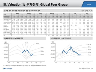 미디어
2015 하반기 OUTLOOK 24
CJ헬로비전의 12MF PER 밴드
글로벌 주요 유료방송 기업의 실적 전망 및 Valuation 지표 (단위: 십억원, %, 배)
스카이라이프의 12MF PER 밴드
III. Valuation 및 투자전략: Global Peer Group
회사명
매출액 영업이익 순이익 영업이익률 PER PBR ROE
14 15F 16F 14 15F 16F 14 15F 16F 14 15F 16F 14 15F 16F 14 15F 16F 14 15F 16F
CJ헬로비전(한) 1,270 1,279 1,350 102 126 140 26 69 80 8.0 9.8 10.4 29.3 15.0 13.0 0.8 1.1 1.0 2.9 7.3 7.8
스카이라이프 623 621 640 78 89 94 56 68 72 12.5 14.3 14.7 15.8 13.0 12.3 2.0 1.8 1.6 13.2 14.8 14.0
Sky Perfect J.(일) 1,581 1,766 1,859 190 248 253 131 154 159 12.0 14.0 13.6 15.9 13.7 12.3 1.1 1.0 0.9 7.1 - -
Comcast(미) 72,443 79,040 84,814 15,699 17,654 19,032 8,827 9,153 10,003 21.7 22.3 22.4 19.2 17.7 15.5 2.8 2.7 2.5 16.6 15.4 15.8
TimeWarnerCable 24,029 26,274 27,692 4,879 5,208 5,777 2,139 2,292 2,619 20.3 19.8 20.9 24.6 25.0 21.3 6.4 6.1 5.5 26.4 24.6 26.8
Liberty Global 19,221 20,152 21,238 2,347 3,075 3,817 -732 166 803 12.2 15.3 18.0 - 197.1 71.9 3.9 3.8 4.0 -9.4 0.8 4.5
Charter 9,594 10,804 11,631 1,023 1,474 1,829 -193 138 478 10.7 13.6 15.7 - 185.0 44.4 261.5 90.8 - - 113.0 32.6
Cablevision 6,806 7,176 7,254 970 1,030 1,074 328 260 288 14.3 14.4 14.8 36.5 29.8 27.1 - - - - -4.4 -4.2
DirecTV 35,034 37,737 39,218 5,401 5,969 6,236 2,903 3,256 3,439 15.4 15.8 15.9 15.7 15.5 14.5 - - 111.1 - -86.0 427.4
Dish Network 15,424 16,534 17,092 1,922 2,022 2,016 995 947 881 12.5 12.2 11.8 30.1 37.2 40.2 13.9 10.5 8.2 65.5 34.0 22.5
Shaw Comm.(캐) 5,116 4,922 5,014 1,405 1,330 1,381 836 730 783 27.5 27.0 27.5 15.1 15.9 14.9 2.7 2.5 2.3 17.3 17.0 16.5
British Sky B.(영) 13,241 18,163 20,142 2,014 2,350 2,717 1,501 1,545 1,837 15.2 12.9 13.5 11.5 19.9 16.8 6.9 6.4 5.4 84.2 40.9 31.5
Beijing Gehua(중) 414 479 530 16 79 136 97 142 186 3.8 16.5 25.7 69.1 53.1 39.2 6.6 6.1 5.4 10.0 11.7 13.4
평균 14.3 16.0 17.3 25.7 23.3 26.4 4.7 4.2 3.7 11.0 15.7 15.2
주: CJ헬로비전과 스카이라이프는 대우 추정치, 그 외 컨센서스, 자료: Bloomberg, KDB대우증권 리서치센터
0
6,000
12,000
18,000
24,000
30,000
10 11 12 13 14 15 16 17
(원)
10.0x
15.0x
20.0x
30.0x
57.0x
0
10,000
20,000
30,000
40,000
50,000
10 11 12 13 14 15 16 17
(원)
11.3x
16.0x
20.8x
25.5x
30.3x
 