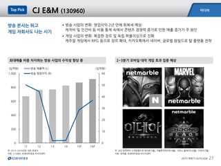 미디어
2015 하반기 OUTLOOK 27
CJ E&M (130960)Top Pick
주: 2015~2016년은 대우 추정치
자료: CJ E&M, KDB대우증권 리서치센터
2~3분기 모바일 대작 게임 효과 집중 예상최대매출 비중 차지하는 방송 사업의 수익성 향상 중
주: 상단 왼쪽부터 시계방향으로 레이븐(3월), 마블퓨처파이트(4월), 크로노 블레이드(6월), 이데아(7월)
자료: 넷마블, KDB대우증권 리서치센터
방송 본사는 뛰고
게임 자회사도 나는 시기
•방송 사업의 변화: 영업이익 2년 만에 회복세 예상
제작비 및 인건비 등 비용 통제 속에서 콘텐츠 경쟁력 증가로 인한 매출 증가가 주 원인
•게임 사업의 변화: 복잡한 장르 및 독립 퍼블리싱으로 진화
캐주얼 게임에서 RPG 등으로 장르 확대, 카카오톡에서 네이버, 글로벌 원빌드로 탈 플랫폼 전략
0
10
20
30
40
50
60
0
200
400
600
800
1,000
11 12 13 14 15F 16F
(십억원)(십억원) 방송 매출액 (L)
방송 영업이익 (R)
 