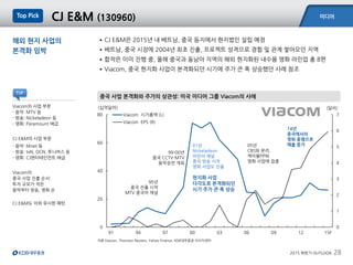 미디어
2015 하반기 OUTLOOK 28
CJ E&M (130960)Top Pick
해외 현지 사업의
본격화 임박
•CJ E&M은 2015년 내 베트남, 중국 등지에서 현지법인 설립 예정
•베트남, 중국 시장에 2004년 최초 진출, 프로젝트 성격으로 경험 및 관계 쌓아오던 지역
•합작은 이미 진행 중, 올해 중국과 동남아 지역의 해외 현지화된 내수용 영화 라인업 총 8편
•Viacom, 중국 현지화 사업이 본격화되던 시기에 주가 큰 폭 상승했던 사례 참조
자료:Viacom, Thomson Reuters, Yahoo Finance, KDB대우증권 리서치센터
중국 사업 본격화와 주가의 상관성: 미국 미디어 그룹 Viacom의 사례
0
1
2
3
4
5
6
7
0
20
40
60
80
91 94 97 00 03 06 09 12 15F
(달러)(십억달러)
Viacom 시가총액 (L)
Viacom EPS (R)
95년
중국 진출 시작
MTV 중국어 채널
05년
CBS와 분리,
케이블PP와
영화 사업에 집중
99-00년
중국 CCTV-MTV
음악성전 개최
14년
중국에서의
영화 흥행으로
매출 증가01년
Nickeladeon
어린이 채널
중국 방송 시작
영화 사업도 진출
현지화 사업
다각도로 본격화되던
시기 주가 큰 폭 상승
Viacom의 사업 부문
- 음악: MTV 등
- 방송: Nickeladeon 등
- 영화: Paramount 배급
CJ E&M의 사업 부문
- 음악: Mnet 등
- 방송: tvN, OCN, 투니버스 등
- 영화: CJ엔터테인먼트 배급
Viacom의
중국 사업 진출 순서:
투자 규모가 작은
음악부터 방송, 영화 순
CJ E&M도 이와 유사한 패턴
TIP
 